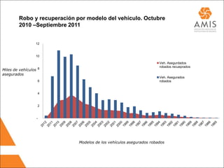Robo y recuperación por modelo del vehículo. Octubre
         2010 –Septiembre 2011


                  12


                  10

                                                                      Veh. Asegurdados
                                                                      robados recueprados
Miles de vehículos 8
asegurados
                                                                      Veh. Asegurados
                   6                                                  robados


                   4


                   2


                  -




                              Modelos de los vehículos asegurados robados
 