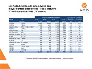 Las 15 Submarcas de automóviles con
mayor número absoluto de Robos. Octubre
2010–Septiembre 2011 (12 meses)

                                               Vehículos Asegurados robados                    Crecimiento Frecuencia
Marca          Tipo                07-08        08-09          09-10                10-11       2010-2011 SESA 2010
             Nacional                   57,786         66,149       76,418           84,059        10%        1.0%
NISSAN         TSURU                    11,829         13,064       13,836           14,779         7%        3.4%
NISSAN         PICK UP                   2,968           3,694       3,946             3,712       -6%        2.1%
VOLKSWAGEN     JETTA 4A GENERACION         638           1,017       1,870             2,552       36%        1.0%
NISSAN         SENTRA                    1,892           2,170       2,419             2,500        3%        1.0%
HONDA MOTO     125                         667           1,069       1,458             1,847       27%        5.7%
VOLKSWAGEN     BORA                        663           1,171       1,742             1,574      -10%        2.1%
GENERAL MOTORS PICK UP                   1,168           1,576       1,590             1,183      -26%        1.0%
FORD           PICK UP                     837           1,119       1,019             1,041        2%        0.70%
GENERAL MOTORS CHEVY C                     542             567         617               892       45%        0.26%
HONDA          CRV                         441             608         655               871       33%        0.70%
GENERAL MOTORS SILVERADO                   585             808         728               825       13%        1.4%
NISSAN         XTRAIL                      545             590         683               767       12%        0.9%
FORD           PICK UP LOBO                253             420         577               756       31%        1.4%
HONDA          CIVIC                       471             680         688               755       10%        0.6%
HONDA          ACCORD                      363             449         607               751       24%        0.9%
              Resto                     33,924         37,147       43,983           49,254        12%



                       *Frecuencia SESA 2010 calculada sobre siniestros procedentes y con monto positivo
 