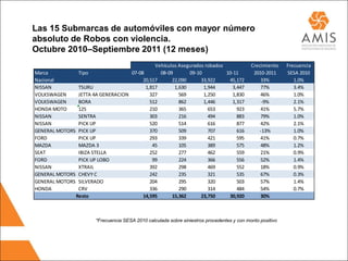 Las 15 Submarcas de automóviles con mayor número
absoluto de Robos con violencia.
Octubre 2010–Septiembre 2011 (12 meses)
                                             Vehículos Asegurados robados                   Crecimiento    Frecuencia
Marca          Tipo                07-08       08-09       09-10          10-11              2010-2011     SESA 2010
Nacional                                20,517      22,090      33,922     45,172               33%           1.0%
NISSAN         TSURU                     1,817       1,630       1,944       3,447              77%           3.4%
VOLKSWAGEN     JETTA 4A GENERACION         327         569       1,250       1,830              46%           1.0%
VOLKSWAGEN     BORA                        512         862       1,446       1,317               -9%          2.1%
HONDA MOTO     125                         210         365         653         923              41%           5.7%
NISSAN         SENTRA                      303         216         494         883              79%           1.0%
NISSAN         PICK UP                     520         514         616         877              42%           2.1%
GENERAL MOTORS PICK UP                     370         509         707         616              -13%          1.0%
FORD           PICK UP                     293         339         421         595              41%           0.7%
MAZDA          MAZDA 3                      45         105         389         575              48%           1.2%
SEAT           IBIZA STELLA                252         277         462         559              21%           0.9%
FORD           PICK UP LOBO                 99         224         366         556              52%           1.4%
NISSAN         XTRAIL                      392         298         469         552              18%           0.9%
GENERAL MOTORS CHEVY C                     242         235         321         535              67%           0.3%
GENERAL MOTORS SILVERADO                   204         295         320         503              57%           1.4%
HONDA          CRV                         336         290         314         484              54%           0.7%
              Resto                     14,595      15,362      23,750     30,920               30%



                       *Frecuencia SESA 2010 calculada sobre siniestros procedentes y con monto positivo
 