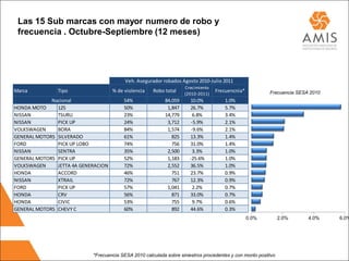 Las 15 Sub marcas con mayor numero de robo y
 frecuencia . Octubre-Septiembre (12 meses)




                      #¡REF!                 Veh. Asegurador robados Agosto 2010-Julio 2011
                                                                       Crecimiento
Marca          Tipo                    % de violencia    Robo total                  Frecuencnia*            Frecuencia SESA 2010
                                                                       (2010-2011)
             Nacional                       54%               84,059     10.0%           1.0%
HONDA MOTO     125                          50%                1,847     26.7%           5.7%
NISSAN         TSURU                        23%               14,779       6.8%          3.4%
NISSAN         PICK UP                      24%                3,712      -5.9%          2.1%
VOLKSWAGEN     BORA                         84%                1,574      -9.6%          2.1%
GENERAL MOTORS SILVERADO                    61%                  825     13.3%           1.4%
FORD           PICK UP LOBO                 74%                  756     31.0%           1.4%
NISSAN         SENTRA                       35%                2,500       3.3%          1.0%
GENERAL MOTORS PICK UP                      52%                1,183     -25.6%          1.0%
VOLKSWAGEN     JETTA 4A GENERACION          72%                2,552     36.5%           1.0%
HONDA          ACCORD                       46%                  751     23.7%           0.9%
NISSAN         XTRAIL                       72%                  767     12.3%           0.9%
FORD           PICK UP                      57%                1,041       2.2%          0.7%
HONDA          CRV                          56%                  871     33.0%           0.7%
HONDA          CIVIC                        53%                  755       9.7%          0.6%
GENERAL MOTORS CHEVY C                      60%                  892     44.6%           0.3%
                                                                                                    0.0%           2.0%     4.0%    6.0%




                               *Frecuencia SESA 2010 calculada sobre siniestros procedentes y con monto positivo
 