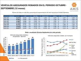 VEHÍCULOS ASEGURADOS ROBADOS EN EL PERIODO OCTUBRE-
SEPTIEMBRE (12 meses)
                                                   Número de robos en cada año y porcentaje de representación del total nacional por Entidad Federativa.

                                               Nacional                    D.F.                Edo.Mex.                          Nuevo León                       Jalisco        Chihuahua   Baja California
        2004-2005                                         44,447        16,020      36%         10,511 24%                         1,255 3%                        3,679    8%      1,227 3%      2,650 6%
        2005-2006                                         44,382        14,687      33%         10,425 23%                         1,762 4%                        3,230    7%      1,659 4%      2,632 6%
        2006-2007                                         51,080        14,688      29%         12,087 24%                         3,770 7%                        3,350    7%      2,118 4%      2,731 5%
        2007-2008                                         57,786        16,040      28%         12,150 21%                         4,854 8%                        4,157    7%      3,171 5%      2,752 5%
        2008-2009                                         66,149        15,791      24%         14,316 22%                         6,325 10%                       4,722    7%      5,288 8%      2,189 3%
        2009-2010                                         76,418        14,469      19%         16,473 22%                         9,408 12%                       5,784    8%      6,178 8%      1,797 2%
        2010-2011                                         84,059        12,043      14%         17,763 21%                        13,744 16%                       6,379    8%      5,119 6%      1,484 2%


                                                                              Robo anualizado Octubre-Septiembre de cada periodo.
                                                Vehículos asegurados robados y
                                                                                                                                                        Vehículos asegurados robados por municipios
                                                    recuperados. Nacional
                                     90                                                   84
                                                                                                                                                20
  Miles de veh. Asegurados Robados




                                                                                   76

                                                                                                             Miles de veh. Asegurados robados
                                     80                                                                                                         18                                                D.F.
                                     70                                   66
                                                                                                                                                16
                                                                   58                                                                                                                             Edo.Mex.
                                     60                   51                                                                                    14
                                     50    44       44                                                                                          12
                                                                                                                                                                                                  Nuevo
                                                                                                                                                10                                                León
                                     40
                                                                                                                                                 8                                                Jalisco
                                     30
                                                                                          32                                                     6
                                     20                                  26        28                                                            4                                                Chihuah
                                     10   21       21     22       23                                                                                                                             ua
                                                                                                                                                 2
                                                                                                                                                                                                  Baja
                                      0                                                                                                         -
                                                                                                                                                                                                  California
                                          04-05 05-06 06-07 07-08 08-09 09-10 10-11                                                                  04-05 05-06 06-07 07-08 08-09 09-10 10-11

                                                  Robo              Recuperación
 