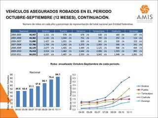 VEHÍCULOS ASEGURADOS ROBADOS EN EL PERIODO
OCTUBRE-SEPTIEMBRE (12 MESES), CONTINUACIÓN.
                                              Número de robos en cada año y porcentaje de representación del total nacional por Entidad Federativa.

                                           Nacional                 Sinaloa           Puebla                                            Veracruz           Tamaulipas        Coahuila          Durango
                                   2004-2005          44,447          1,151   3%         978   2%                                           678    2%           636 1%           180    0%         147   0%
                                   2005-2006          44,382          1,135   3%       1,044   2%                                           751    2%           795 2%           255    1%         114   0%
                                   2006-2007          51,080          1,427   3%       1,031   2%                                           929    2%           841 2%           339    1%         153   0%
                                   2007-2008          57,786          1,709   3%       1,343   2%                                         1,370    2%         1,093 2%           568    1%         241   0%
                                   2008-2009          66,149          2,677   4%       1,465   2%                                         1,449    2%         1,125 2%           908    1%         444   1%
                                   2009-2010          76,418          3,914   5%       1,482   2%                                         1,644    2%         2,006 3%         1,593    2%         895   1%
                                   2010-2011          84,059          4,637   6%       1,487   2%                                         2,503    3%         3,042 4%         1,948    2%       1,091   1%



                                                                              Robo anualizado Octubre-Septiembre de cada periodo.


                                                      Nacional
                                   90                                              84.1                                           5.0
Miles de veh. Asegurados Robados




                                                                                               Miles de veh. Asegurados Robados


                                   80                                      76.4                                                   4.5
                                   70                               66.1                                                          4.0
                                                             57.8                                                                 3.5
                                   60                 51.1                                                                                                                                                Sinaloa
                                   50   44.4 44.4                                                                                 3.0
                                                                                                                                                                                                          Puebla
                                   40                                                                                             2.5
                                                                                                                                                                                                          Tamaulipas
                                   30                                                                                             2.0
                                                                                                                                                                                                          Coahuila
                                   20                                                                                             1.5
                                                                                                                                                                                                          Durango
                                   10                                                                                             1.0

                                    0                                                                                             0.5
                                        04-05 05-06 06-07 07-08 08-09 09-10 10-11                                                 0.0
                                                                                                                                         04-05     05-06    06-07   07-08   08-09   09-10    10-11
 