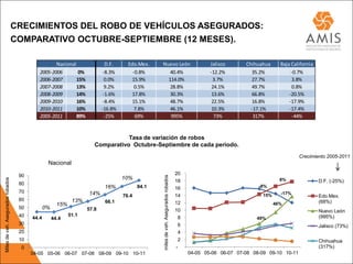 CRECIMIENTOS DEL ROBO DE VEHÍCULOS ASEGURADOS:
                                   COMPARATIVO OCTUBRE-SEPTIEMBRE (12 MESES).

                                                   Nacional                  D.F.     Edo.Mex.           Nuevo León                                      Jalisco      Chihuahua     Baja California
                                            2005-2006        0%             -8.3%       -0.8%               40.4%                                        -12.2%         35.2%            -0.7%
                                            2006-2007       15%              0.0%      15.9%               114.0%                                         3.7%          27.7%            3.8%
                                            2007-2008       13%              9.2%        0.5%               28.8%                                         24.1%         49.7%            0.8%
                                            2008-2009       14%             -1.6%      17.8%                30.3%                                         13.6%         66.8%           -20.5%
                                            2009-2010       16%             -8.4%      15.1%                48.7%                                         22.5%         16.8%           -17.9%
                                            2010-2011       10%            -16.8%        7.8%               46.1%                                         10.3%         -17.1%          -17.4%
                                            2005-2011       89%             -25%         69%                995%                                           73%           317%            -44%


                                                                                  Tasa de variación de robos
                                                                       Comparativo Octubre-Septiembre de cada periodo.
                                                                                                                                                                                             Crecimiento 2005-2011
                                                 Nacional

                                    90                                                                                                      20
                                                                                                         miles de veh. Asegurados robados
                                                                                                  18 %




                                                                                    10%
Miles de veh. Asegurados robados




                                                                                                                                            18                                      8%                D.F. (-25%)
                                    80                                                            16 %




                                                                            16%            84.1                                             16                             -8%
                                    70
                                                                                                  14 %




                                                                    14%             76.4          12 %
                                                                                                                                            14                              15%     -17%
                                                                                                                                                                                                      Edo.Mex.
                                    60                        13%           66.1                                                                                                                      (68%)
                                                       15%                                        10 %                                      12                                    46%
                                    50          0%                  57.8                                                                    10
                                                                                                  8%
                                                                                                                                                                                                      Nuevo León
                                    40                       51.1                                                                                                                                     (995%)
                                         44.4        44.4                                         6%                                         8                            49%
                                    30                                                            4%
                                                                                                                                             6                                                        Jalisco (73%)
                                    20                                                            2%
                                                                                                                                             4
                                    10                                                            0%
                                                                                                                                             2                                                        Chihuahua
                                     0                                                            -2 %
                                                                                                                                            -                                                         (317%)
                                         04-05 05-06 06-07 07-08 08-09 09-10 10-11                                                               04-05 05-06 06-07 07-08 08-09 09-10 10-11
 