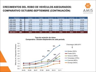 CRECIMIENTOS DEL ROBO DE VEHÍCULOS ASEGURADOS:
COMPARATIVO OCTUBRE-SEPTIEMBRE (CONTINUACIÓN)

           Nacional                                            Sinaloa           Puebla      Veracruz          Tamaulipas      Coahuila          Durango
    2005-2006        0%                                         -1.4%             6.7%        10.8%              25.0%          41.7%             -22.4%
    2006-2007       15%                                         25.7%             -1.2%       23.7%               5.8%          32.9%              34.2%
    2007-2008       13%                                         19.8%             30.3%       47.5%              30.0%          67.6%              57.5%
    2008-2009       14%                                         56.6%             9.1%         5.8%               2.9%          59.9%              84.2%
    2009-2010       16%                                         46.2%             1.2%        13.5%              78.3%          75.4%            101.6%
    2010-2011       10%                                         18.5%             0.3%        52.3%              51.6%          22.3%              21.9%
    2005-2011       89%                                         303%               52%        269%               378%           982%               642%


                                                                        Tasa de variación de robos
                                                             Comparativo Octubre-Septiembre de cada periodo.

                                               5.0
            Miles de veh. Asegurados Robados




                                                                                                                            Crecimiento 2005-2011
                                               4.5                                                  18%

                                               4.0
                                               3.5                                           46%                             Sinaloa (302%)
                                               3.0                                                                           Puebla (52%)
                                                                                                        52%
                                               2.5                                   57%                                     Veracruz (269%)

                                               2.0                                                       52%                 Tamaulipas (378%)
                                                                                             78%                             Coahuila (982%)
                                               1.5
                                                                                                                             Durango (642%)
                                               1.0
                                               0.5
                                               0.0
                                                     04-05     05-06     06-07    07-08    08-09   09-10        10-11
 