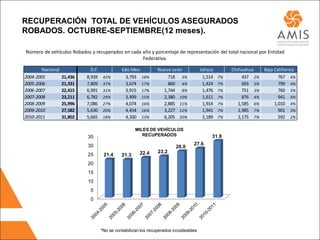 RECUPERACIÓN TOTAL DE VEHÍCULOS ASEGURADOS
ROBADOS. OCTUBRE-SEPTIEMBRE(12 meses).

Número de vehículos Robados y recuperados en cada año y porcentaje de representación del total nacional por Entidad
                                                  Federativa.

        Nacional              D.F.             Edo.Mex.          Nuevo León             Jalisco        Chihuahua   Baja California
2004-2005          21,436   8,939     42%       3,793 18%            718 3%              1,514    7%        437 2%        767 4%
2005-2006          21,331   7,809     37%       3,674 17%            860 4%              1,424    7%        693 3%        799 4%
2006-2007          22,415   6,991     31%       3,915 17%          1,744 8%              1,476    7%        751 3%        760 3%
2007-2008          23,211   6,782     29%       3,499 15%          2,380 10%             1,611    7%        876 4%        941 4%
2008-2009          25,996   7,086     27%       4,074 16%          2,885 11%             1,914    7%      1,585 6%      1,010 4%
2009-2010          27,582   5,630     20%       4,454 16%          3,227 12%             1,941    7%      1,985 7%        901 3%
2010-2011          31,802   5,665     18%       4,200 13%          6,205 20%             2,189    7%      2,175 7%        592 2%

                                                      MILES DE VEHÍCULOS
                            35                           RECUPERADOS                          31.8
                            30                                                     27.6
                                                                          26.0
                                                        22.4     23.2
                            25        21.4     21.3
                            20
                            15
                            10
                             5
                             0




                                     *No se contabilizan los recuperados incosteables
 