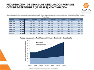 RECUPERACIÓN DE VEHÍCULOS ASEGURADOS ROBADOS.
OCTUBRE-SEPTIEMBRE (12 MESES), CONTINUACIÓN


Número de vehículos robados y recuperados en cada año y su porcentaje de representación del total nacional por Entidad
                                                    Federativa.
           Nacional                                                   Sinaloa        Puebla         Veracruz         Tamaulipas    Coahuila    Durango
   2004-2005          21,436                                              415   2%    615 3%           327 2%           194 1%        101 0%       61 0%
   2005-2006          21,331                                              419   2%    529 2%           368 2%           165 1%        127 1%       70 0%
   2006-2007          22,415                                              437   2%    553 2%           349 2%           198 1%        117 1%       72 0%
   2007-2008          23,211                                              549   2%    515 2%           480 2%           291 1%        167 1%      214 1%
   2008-2009          25,996                                              725   3%    545 2%           532 2%           309 1%        247 1%      114 0%
   2009-2010          27,582                                              939   3%    674 2%           613 2%           389 1%        388 1%      180 1%
   2010-2011          31,802                                            1,240   4%    643 2%           684 2%           929 3%        464 1%      165 1%


                      Robo y recuperación Total Nacional, Octubre-Septiembre de cada año
                                                                  90
                               Miles de veh. Asegurados robados




                                                                                        Robados
                                                                  80
                                                                                        Recuperados
                                                                  70
                                                                  60
                                                                  50
                                                                  40
                                                                  30
                                                                  20
                                                                  10
                                                                  -
                                                                      04-05     05-06      06-07   07-08     08-09     09-10   10-11

                                                                         *No se contabilizan los recuperados incosteables
 