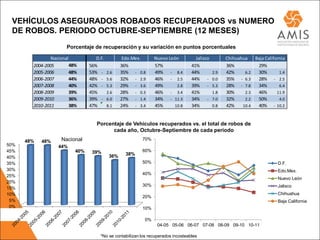 VEHÍCULOS ASEGURADOS ROBADOS RECUPERADOS vs NUMERO
 DE ROBOS. PERIODO OCTUBRE-SEPTIEMBRE (12 MESES)
                       Porcentaje de recuperación y su variación en puntos porcentuales

                Nacional            D.F.           Edo.Mex.      Nuevo León          Jalisco         Chihuahua   Baja California
        2004-2005        48%     56%              36%            57%               41%               36%          29%
        2005-2006        48%     53% -     2.6    35% - 0.8      49% - 8.4         44%         2.9   42%     6.2  30%        1.4
        2006-2007        44%     48% -     5.6    32% - 2.9      46% - 2.5         44% -       0.0   35% - 6.3    28% - 2.5
        2007-2008        40%     42% -     5.3    29% - 3.6      49%       2.8     39% -       5.3   28% - 7.8    34%        6.4
        2008-2009        39%     45%       2.6    28% - 0.3      46% - 3.4         41%         1.8   30%     2.3  46%       11.9
        2009-2010        36%     39% -     6.0    27% - 1.4      34% - 11.3        34% -       7.0   32%     2.2  50%        4.0
        2010-2011        38%     47%       8.1    24% - 3.4      45%      10.8     34%         0.8   42%    10.4  40% - 10.2


                                    Porcentaje de Vehículos recuperados vs. el total de robos de
                                          cada año, Octubre-Septiembre de cada periodo

      48%   48%     Nacional                              70%
50%                44%
45%                        40%    39%                     60%
                                            36%    38%
40%
35%                                                       50%                                                               D.F.
30%                                                                                                                         Edo.Mex.
25%                                                       40%
                                                                                                                            Nuevo León
20%
                                                          30%                                                               Jalisco
15%
10%                                                                                                                         Chihuahua
                                                          20%
 5%                                                                                                                         Baja California
 0%                                                       10%

                                                            0%
                                                                  04-05 05-06 06-07 07-08 08-09 09-10 10-11

                                      *No se contabilizan los recuperados incosteables
 