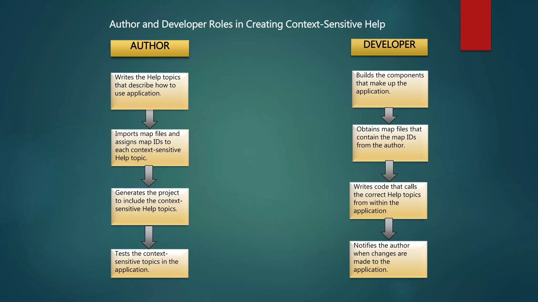 Author and Developer Roles in Creating Context-Sensitive Help
Imports map files and
assigns map IDs to
each context-sensitive
Help topic.
Generates the project
to include the context-
sensitive Help topics.
Tests the context-
sensitive topics in the
application.
Writes code that calls
the correct Help topics
from within the
application
Obtains map files that
contain the map IDs
from the author.
Builds the components
that make up the
application.
Notifies the author
when changes are
made to the
application.
AUTHOR DEVELOPER
Writes the Help topics
that describe how to
use application.
 