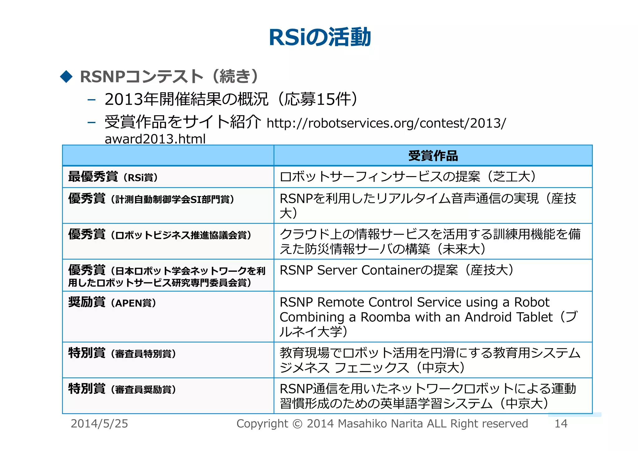 RSiの活動	
  
!  RSNPコンテスト（続き）	
  
–  2013年年開催結果の概況（応募15件）	
  
–  受賞作品をサイト紹介	
  http://robotservices.org/contest/2013/
award2013.html	
  
受賞作品	
  
最優秀賞（RSi賞）	
   ロボットサーフィンサービスの提案（芝⼯工⼤大）	
  
優秀賞（計測⾃自動制御学会SI部⾨門賞）	
   RSNPを利利⽤用したリアルタイム⾳音声通信の実現（産技
⼤大）	
  
優秀賞（ロボットビジネス推進協議会賞）	
   クラウド上の情報サービスを活⽤用する訓練⽤用機能を備
えた防災情報サーバの構築（未来⼤大）	
  
優秀賞（⽇日本ロボット学会ネットワークを利利
⽤用したロボットサービス研究専⾨門委員会賞）	
  
RSNP	
  Server	
  Containerの提案（産技⼤大）	
  
奨励賞（APEN賞）	
   RSNP	
  Remote	
  Control	
  Service	
  using	
  a	
  Robot	
  
Combining	
  a	
  Roomba	
  with	
  an	
  Android	
  Tablet（ブ
ルネイ⼤大学）	
  
特別賞（審査員特別賞）	
   教育現場でロボット活⽤用を円滑滑にする教育⽤用システム	
  
ジメネス	
  フェニックス（中京⼤大）	
  
特別賞（審査員奨励賞）	
   RSNP通信を⽤用いたネットワークロボットによる運動
習慣形成のための英単語学習システム（中京⼤大）	
  
2014/5/25	
   Copyright	
  ©	
  2014	
  Masahiko	
  Narita	
  ALL	
  Right	
  reserved	
   14	
  
 