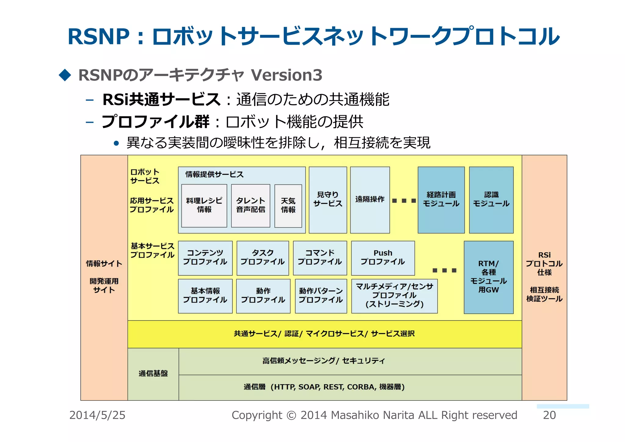 RSNP：ロボットサービスネットワークプロトコル	
  
!  RSNPのアーキテクチャ	
  Version3	
  
–  RSi共通サービス：通信のための共通機能	
  
–  プロファイル群：ロボット機能の提供	
  
•  異異なる実装間の曖昧性を排除し，相互接続を実現	
  
2014/5/25	
   Copyright	
  ©	
  2014	
  Masahiko	
  Narita	
  ALL	
  Right	
  reserved	
   20	
  
 