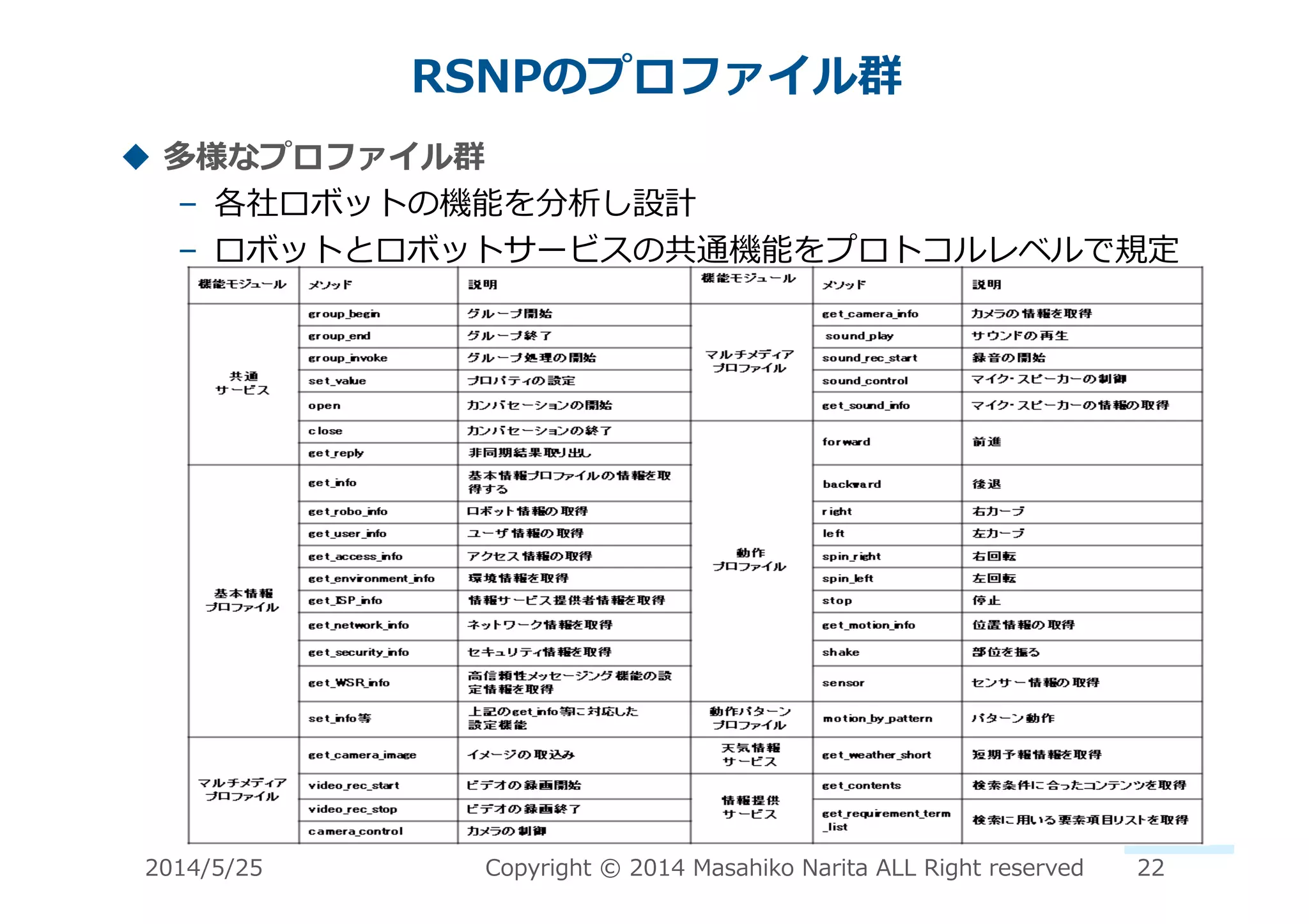 RSNPのプロファイル群	
  
!  多様なプロファイル群	
  
–  各社ロボットの機能を分析し設計	
  
–  ロボットとロボットサービスの共通機能をプロトコルレベルで規定	
  
2014/5/25	
   Copyright	
  ©	
  2014	
  Masahiko	
  Narita	
  ALL	
  Right	
  reserved	
   22	
  
 