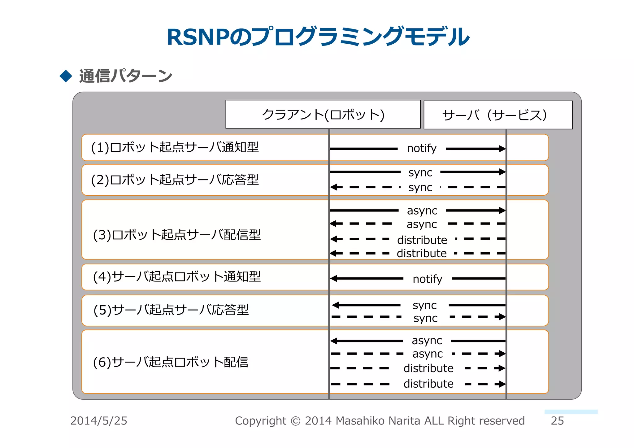 RSNPのプログラミングモデル	
  
!  通信パターン	
  
(2)ロボット起点サーバ応答型	
  	
  
(3)ロボット起点サーバ配信型	
  	
  
クラアント(ロボット)	
   サーバ（サービス）	
  
(1)ロボット起点サーバ通知型	
  	
  
(4)サーバ起点ロボット通知型	
  	
  
(5)サーバ起点サーバ応答型	
  	
  
(6)サーバ起点ロボット配信	
  	
  
2014/5/25	
   Copyright	
  ©	
  2014	
  Masahiko	
  Narita	
  ALL	
  Right	
  reserved	
   25	
  
notify	
  
sync	
  
sync	
  
async	
  
async	
  
distribute	
  
distribute	
  
notify	
  
async	
  
async	
  
distribute	
  
distribute	
  
sync	
  
sync	
  
 