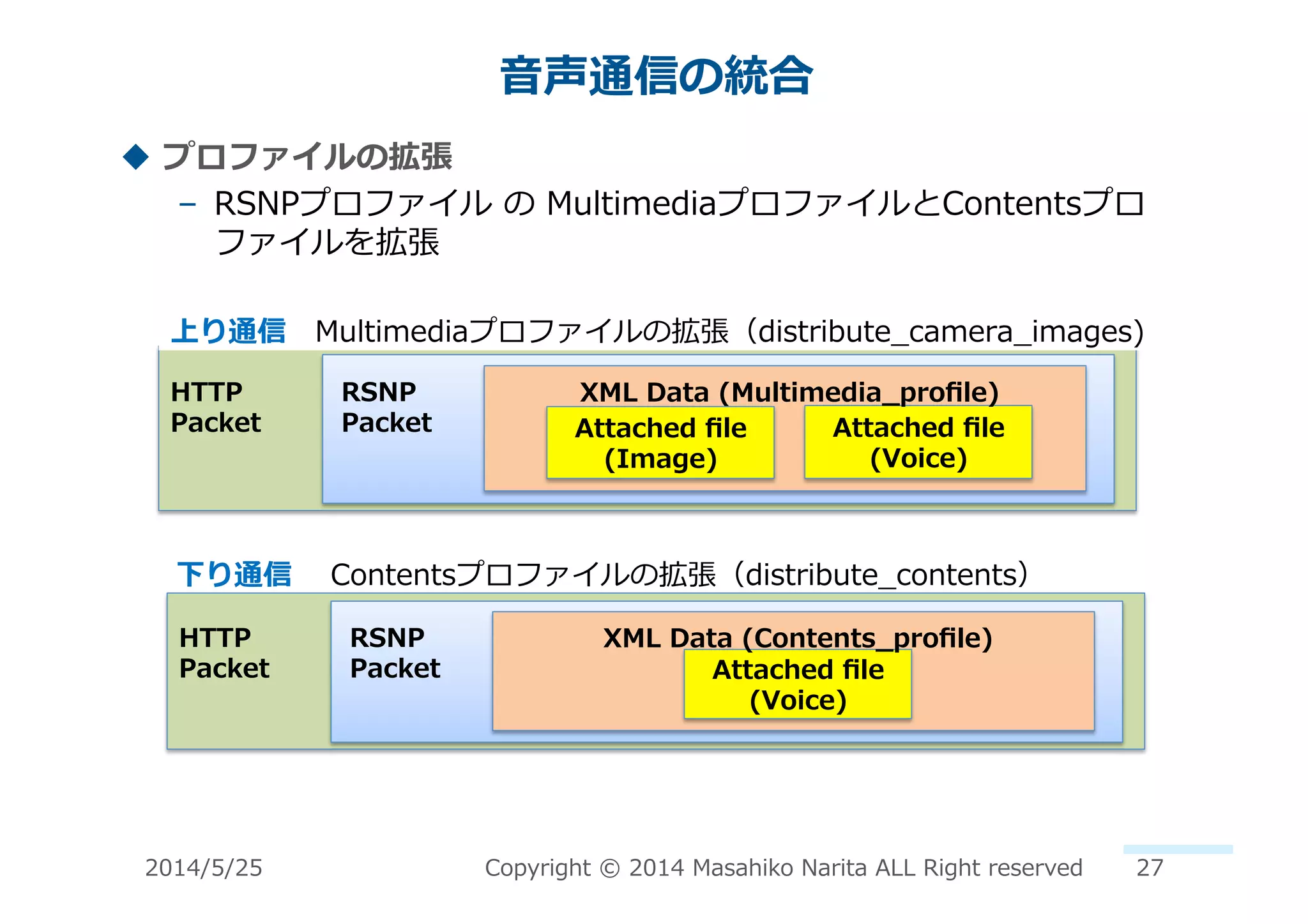 ⾳音声通信の統合	
  
!  プロファイルの拡張	
  
–  RSNPプロファイル	
  の	
  MultimediaプロファイルとContentsプロ
ファイルを拡張	
  
Attached	
  ﬁle	
  
(Voice)	
  
HTTP	
  
Packet	
  
RSNP	
  
Packet	
  
XML	
  Data	
  (Multimedia_̲proﬁle)	
  
Attached	
  ﬁle	
  
(Image)	
  
上り通信 　Multimediaプロファイルの拡張（distribute_̲camera_̲images)	
  
下り通信 　	
  Contentsプロファイルの拡張（distribute_̲contents）	
  
Attached	
  ﬁle	
  
(Voice)	
  
HTTP	
  
Packet	
  
RSNP	
  
Packet	
  
XML	
  Data	
  (Contents_̲proﬁle)	
  
2014/5/25	
   Copyright	
  ©	
  2014	
  Masahiko	
  Narita	
  ALL	
  Right	
  reserved	
   27	
  
 