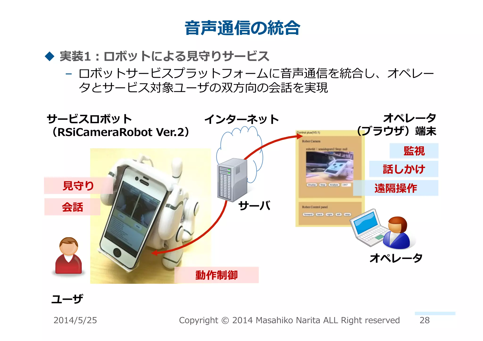 ⾳音声通信の統合	
  
!  実装1：ロボットによる⾒見見守りサービス	
  
–  ロボットサービスプラットフォームに⾳音声通信を統合し、オペレー
タとサービス対象ユーザの双⽅方向の会話を実現	
  
⾒見見守り	
  
動作制御	
  
監視	
  
遠隔操作	
  
サービスロボット	
  
（RSiCameraRobot	
  Ver.2）	
  
インターネット	
  
オペレータ	
  
会話	
  
ユーザ	
  
話しかけ	
  
サーバ	
  
オペレータ	
  
（ブラウザ）端末	
  
2014/5/25	
   Copyright	
  ©	
  2014	
  Masahiko	
  Narita	
  ALL	
  Right	
  reserved	
   28	
  
 