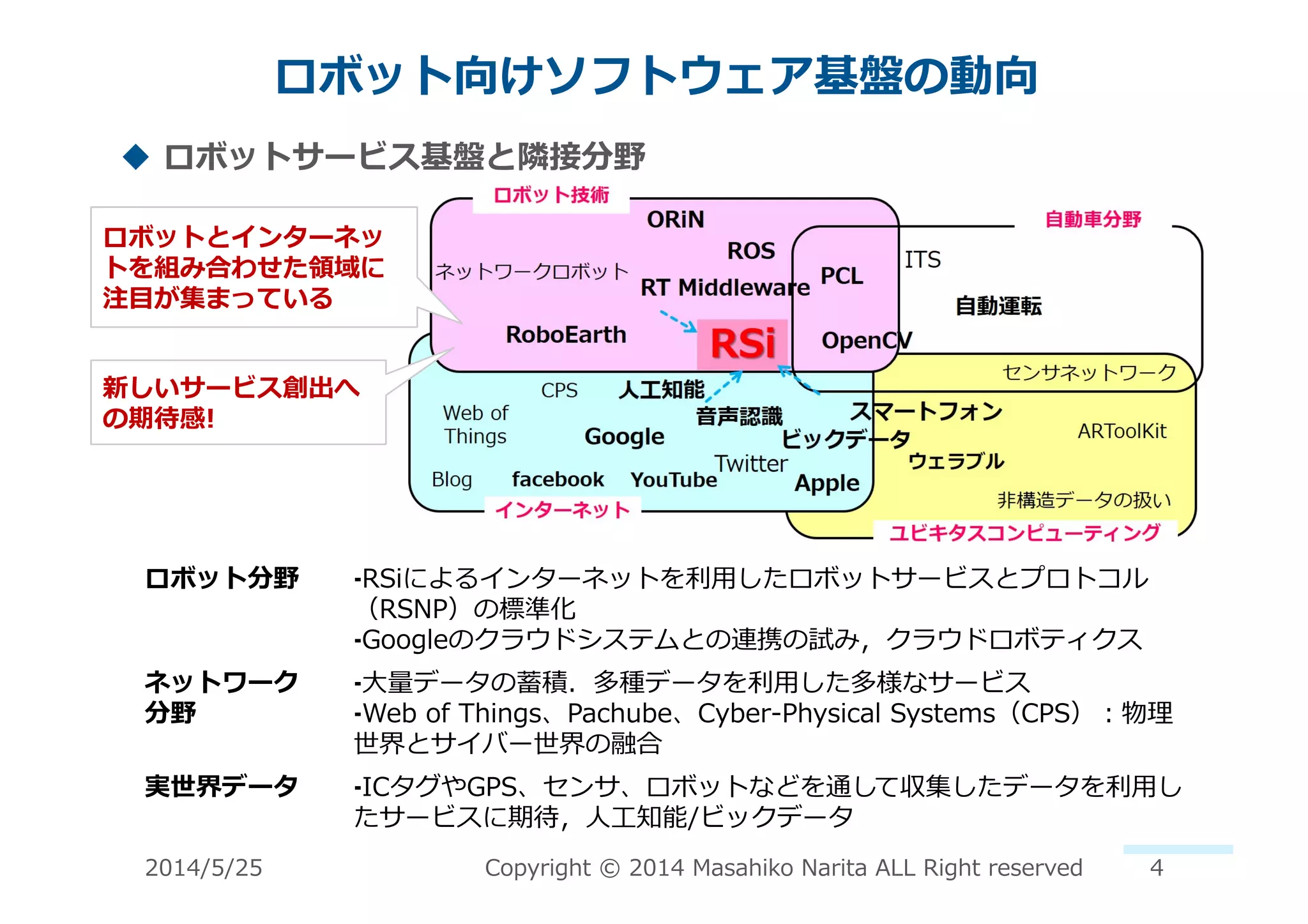 ロボット向けソフトウェア基盤の動向	
  
!  ロボットサービス基盤と隣隣接分野	
  
ロボット分野	
   ⁃ RSiによるインターネットを利利⽤用したロボットサービスとプロトコル
（RSNP）の標準化	
  
⁃ Googleのクラウドシステムとの連携の試み，クラウドロボティクス	
  
ネットワーク	
  
分野	
  
⁃ ⼤大量量データの蓄積．多種データを利利⽤用した多様なサービス	
  
⁃ Web	
  of	
  Things、Pachube、Cyber-‐‑‒Physical	
  Systems（CPS）：物理理
世界とサイバー世界の融合	
  
実世界データ	
   ⁃ ICタグやGPS、センサ、ロボットなどを通して収集したデータを利利⽤用し
たサービスに期待，⼈人⼯工知能/ビックデータ	
  
ロボットとインターネッ
トを組み合わせた領領域に
注⽬目が集まっている	
  
新しいサービス創出へ
の期待感!	
  
2014/5/25	
   Copyright	
  ©	
  2014	
  Masahiko	
  Narita	
  ALL	
  Right	
  reserved	
   4	
  
 