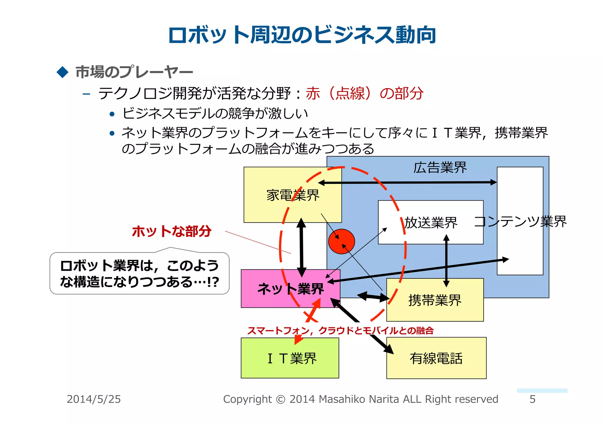 ロボット周辺のビジネス動向	
  
!  市場のプレーヤー	
  
–  テクノロジ開発が活発な分野：⾚赤（点線）の部分	
  
•  ビジネスモデルの競争が激しい	
  
•  ネット業界のプラットフォームをキーにして序々にＩＴ業界，携帯業界
のプラットフォームの融合が進みつつある	
  
放送業界	
  
携帯業界	
  
ネット業界	
  
ＩＴ業界	
  
家電業界	
  
コンテンツ業界	
  
有線電話	
  
広告業界	
  
スマートフォン，クラウドとモバイルとの融合	
  
ホットな部分	
  
ロボット業界は，このよう
な構造になりつつある…!?	
  
2014/5/25	
   Copyright	
  ©	
  2014	
  Masahiko	
  Narita	
  ALL	
  Right	
  reserved	
   5	
  
 