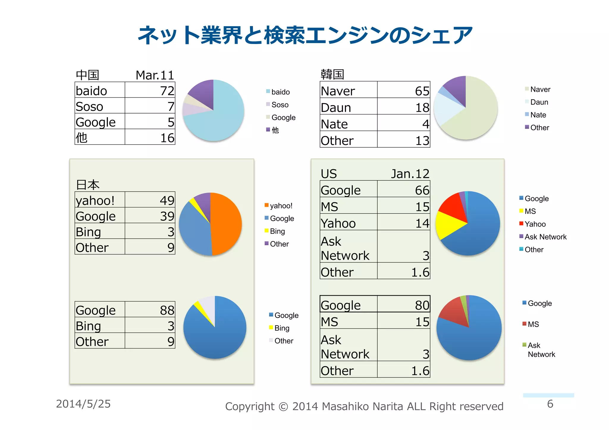 ネット業界と検索索エンジンのシェア	
  
2014/5/25	
   Copyright	
  ©	
  2014	
  Masahiko	
  Narita	
  ALL	
  Right	
  reserved	
  
中国	
   Mar.11	
  
baido	
   72	
  
Soso	
   7	
  
Google	
   5	
  
他	
   16	
  
⽇日本	
  
yahoo!	
   49	
  
Google	
   39	
  
Bing	
   3	
  
Other	
   9	
  
Google	
   88	
  
Bing	
   3	
  
Other	
   9	
  
baido
Soso
Google
他	
Google
Bing
Other
yahoo!
Google
Bing
Other
韓国	
  
Naver	
   65	
  
Daun	
   18	
  
Nate	
   4	
  
Other	
   13	
  
US	
   Jan.12	
  
Google	
   66	
  
MS	
   15	
  
Yahoo	
   14	
  
Ask	
  
Network	
   3	
  
Other	
   1.6	
  
Google	
   80	
  
MS	
   15	
  
Ask	
  
Network	
   3	
  
Other	
   1.6	
  
Naver
Daun
Nate
Other
Google
MS
Yahoo
Ask Network
Other
Google
MS
Ask
Network
6	
  
 