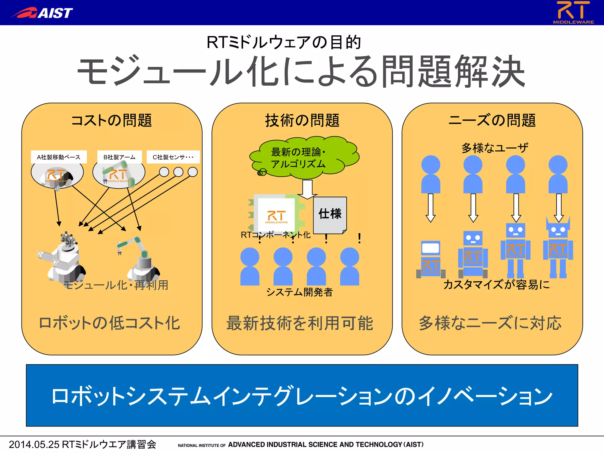 2014.05.25 RTミドルウエア講習会
モジュール化による問題解決
• 仕様の明確化
• 最新技術を容易に利用可能
• 誰でもロボットが作れる
ロボットの低コスト化 多様なニーズに対応
コストの問題 技術の問題 ニーズの問題
！ ！ ！ ！
最新の理論・
アルゴリズム
A社製移動ベース B社製アーム C社製センサ・・・
多様なユーザ
システム開発者
カスタマイズが容易に
RTコンポーネント化
最新技術を利用可能
ロボットシステムインテグレーションのイノベーション
モジュール化・再利用
仕様
RTミドルウェアの目的
 