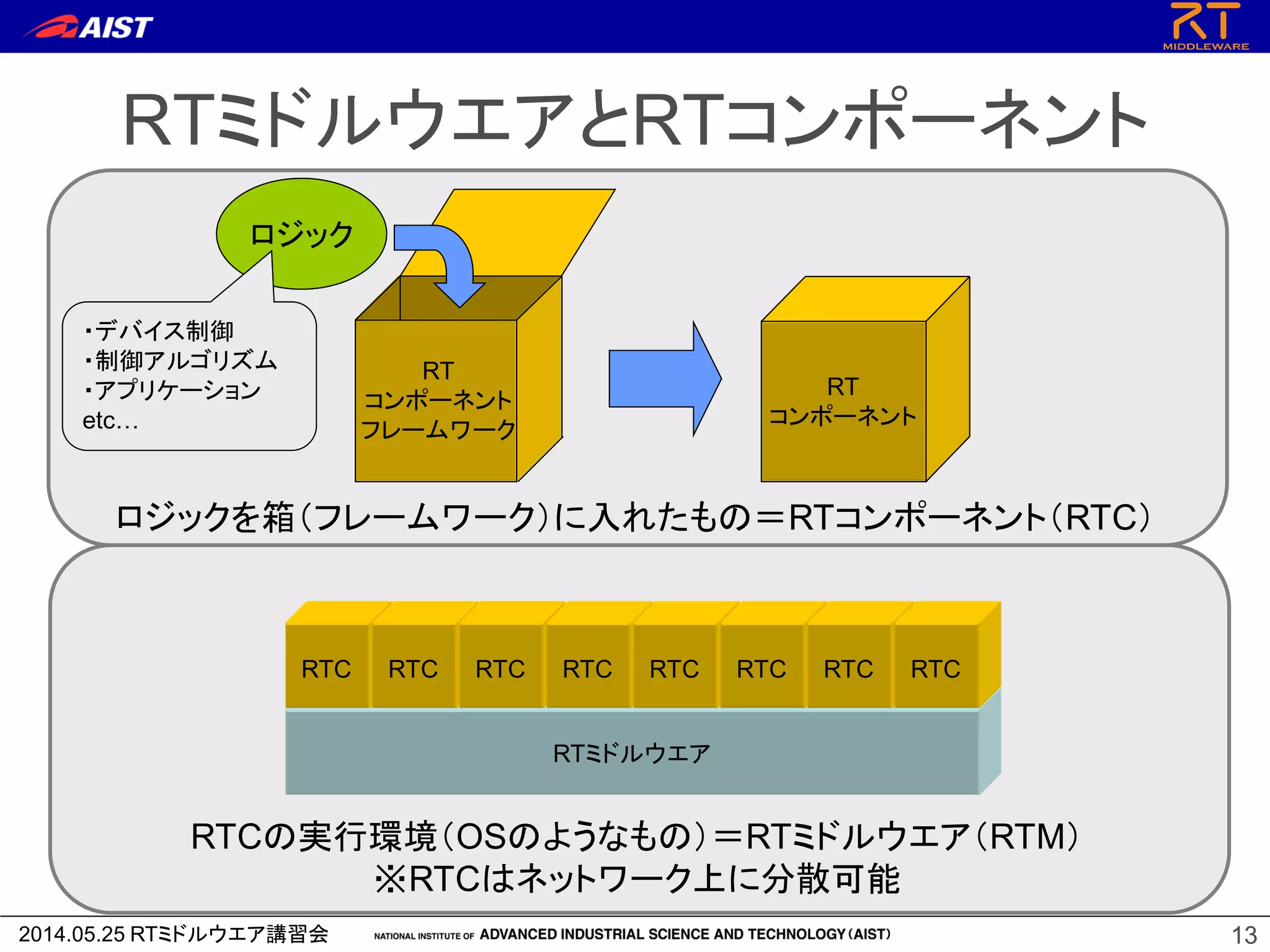 2014.05.25 RTミドルウエア講習会
RTミドルウエアとRTコンポーネント
13
RT
コンポーネント
フレームワーク
RT
コンポーネント
ロジック
ロジックを箱（フレームワーク）に入れたもの＝RTコンポーネント（RTC）
RTミドルウエア
RTC RTC RTC RTC RTC RTC RTC RTC
RTCの実行環境（OSのようなもの）＝RTミドルウエア（RTM）
※RTCはネットワーク上に分散可能
・デバイス制御
・制御アルゴリズム
・アプリケーション
etc…
 