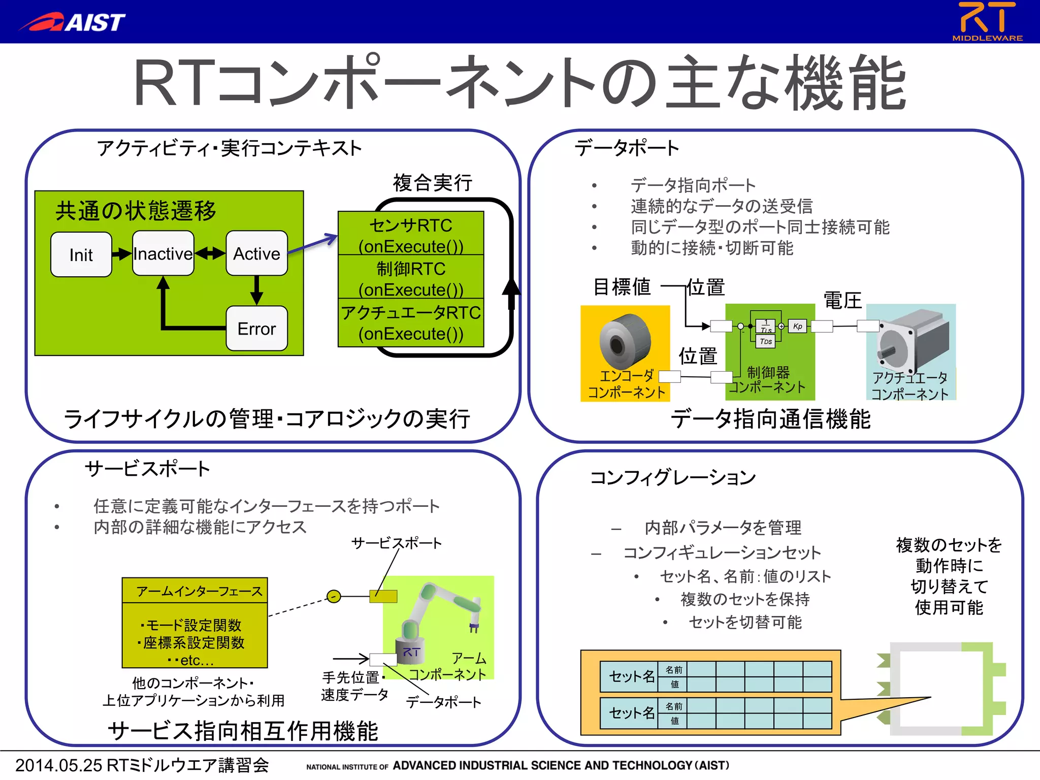 2014.05.25 RTミドルウエア講習会
RTコンポーネントの主な機能
アクティビティ・実行コンテキスト
サービスポート
データポート
コンフィグレーション
ライフサイクルの管理・コアロジックの実行
サービス指向相互作用機能
データ指向通信機能
位置
エンコーダ
コンポーネント
アクチュエータ
コンポーネント
制御器
ンポーネントコ
1
TI s
TDs
Kp+
-
目標値 位置
電圧
センサRTC
(onExecute())
制御RTC
(onExecute())
アクチュエータRTC
(onExecute())
アーム
コンポーネント
アームインターフェース
・モード設定関数
・座標系設定関数
・・etc…
他のコンポーネント・
上位アプリケーションから利用
手先位置・
速度データ
サービスポート
データポート
名前
値
セット名
名前
値
セット名
複数のセットを
動作時に
切り替えて
使用可能
• データ指向ポート
• 連続的なデータの送受信
• 同じデータ型のポート同士接続可能
• 動的に接続・切断可能
• 任意に定義可能なインターフェースを持つポート
• 内部の詳細な機能にアクセス – 内部パラメータを管理
– コンフィギュレーションセット
• セット名、名前：値のリスト
• 複数のセットを保持
• セットを切替可能
Inactive Active
Error
Init
共通の状態遷移
複合実行
 