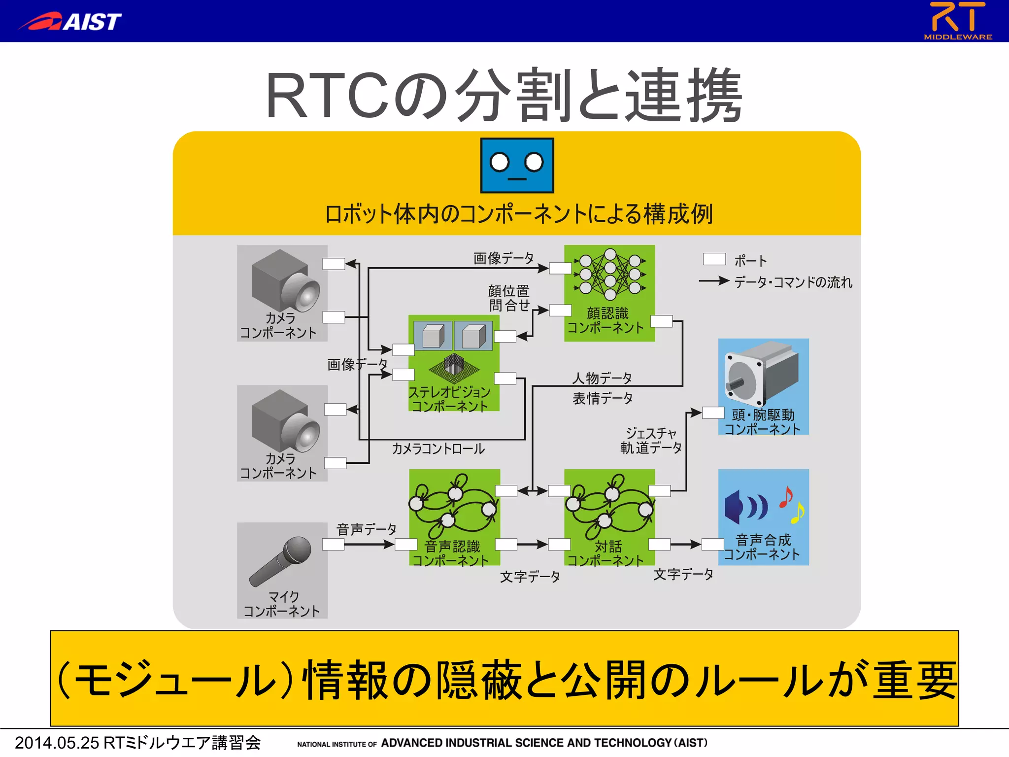 2014.05.25 RTミドルウエア講習会
RTCの分割と連携
（モジュール）情報の隠蔽と公開のルールが重要
音声合成
ンポーネントコ
カメラ
ンポーネントコ
カメラ
ンポーネントコ
画像データ
画像データ ポート
データ・コマンドの流れ
顔位置
合せ問
文字データ
音声データ
人物データ
カメラコントロール
表情データ
文字データ
ジェスチャ
道データ軌
頭・腕駆動
ンポーネントコ
マイク
ンポーネントコ
ステレオビジョン
ンポーネントコ
対話
ンポーネントコ
音声認識
ンポーネントコ
顔認識
ンポーネントコ
ロボット体内のコンポーネントによる構成例
 