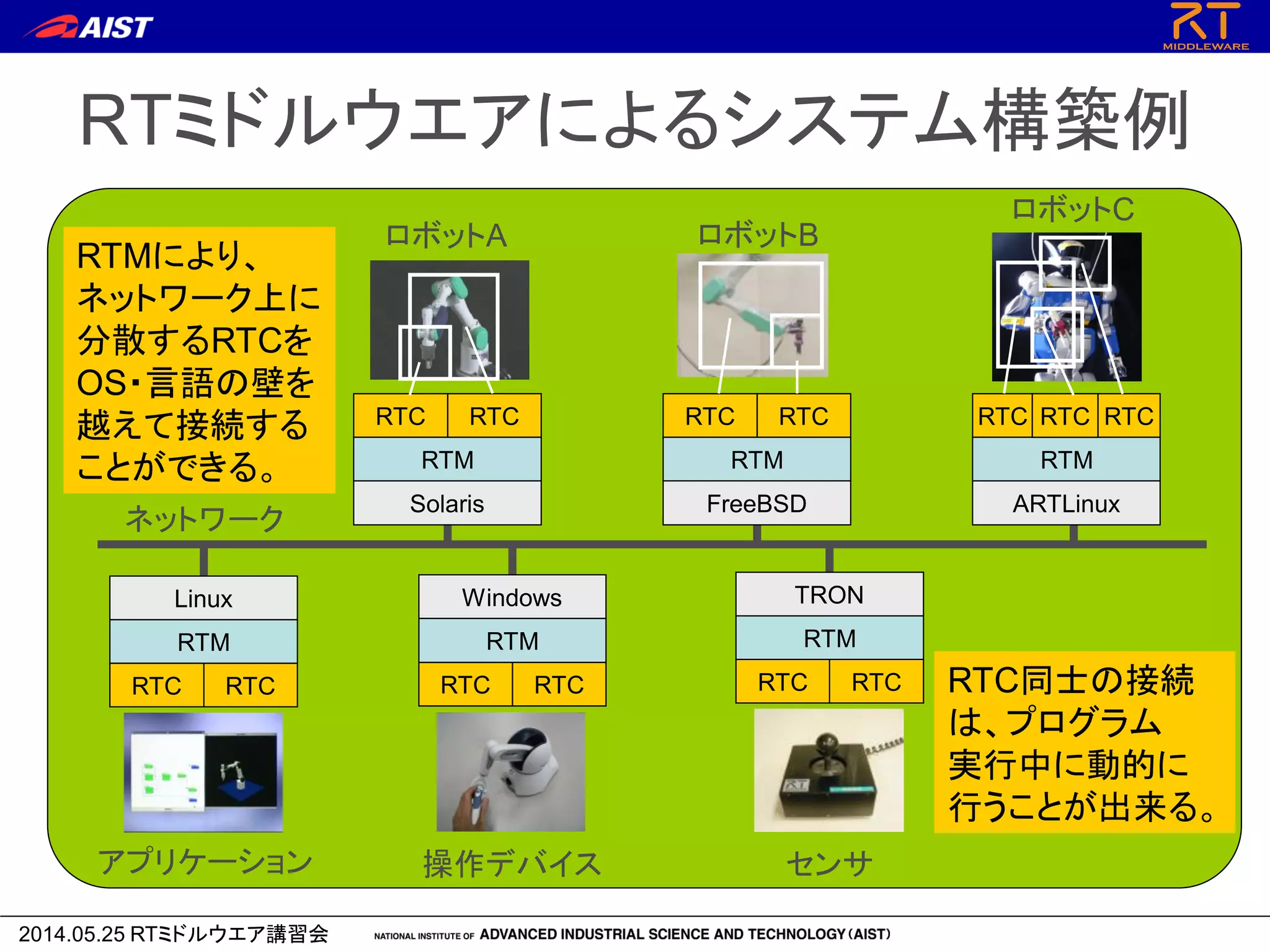 2014.05.25 RTミドルウエア講習会
RTミドルウエアによるシステム構築例
RTCRTC
RTM
Windows
RTCRTC
RTM
TRON
RTCRTC
RTM
Linux
RTCRTC
RTM
Solaris
RTCRTC
RTM
FreeBSD
RTCRTC
RTM
ARTLinux
RTC
アプリケーション 操作デバイス センサ
ロボットA ロボットB
ロボットC
ネットワーク
RTMにより、
ネットワーク上に
分散するRTCを
OS・言語の壁を
越えて接続する
ことができる。
RTC同士の接続
は、プログラム
実行中に動的に
行うことが出来る。
 