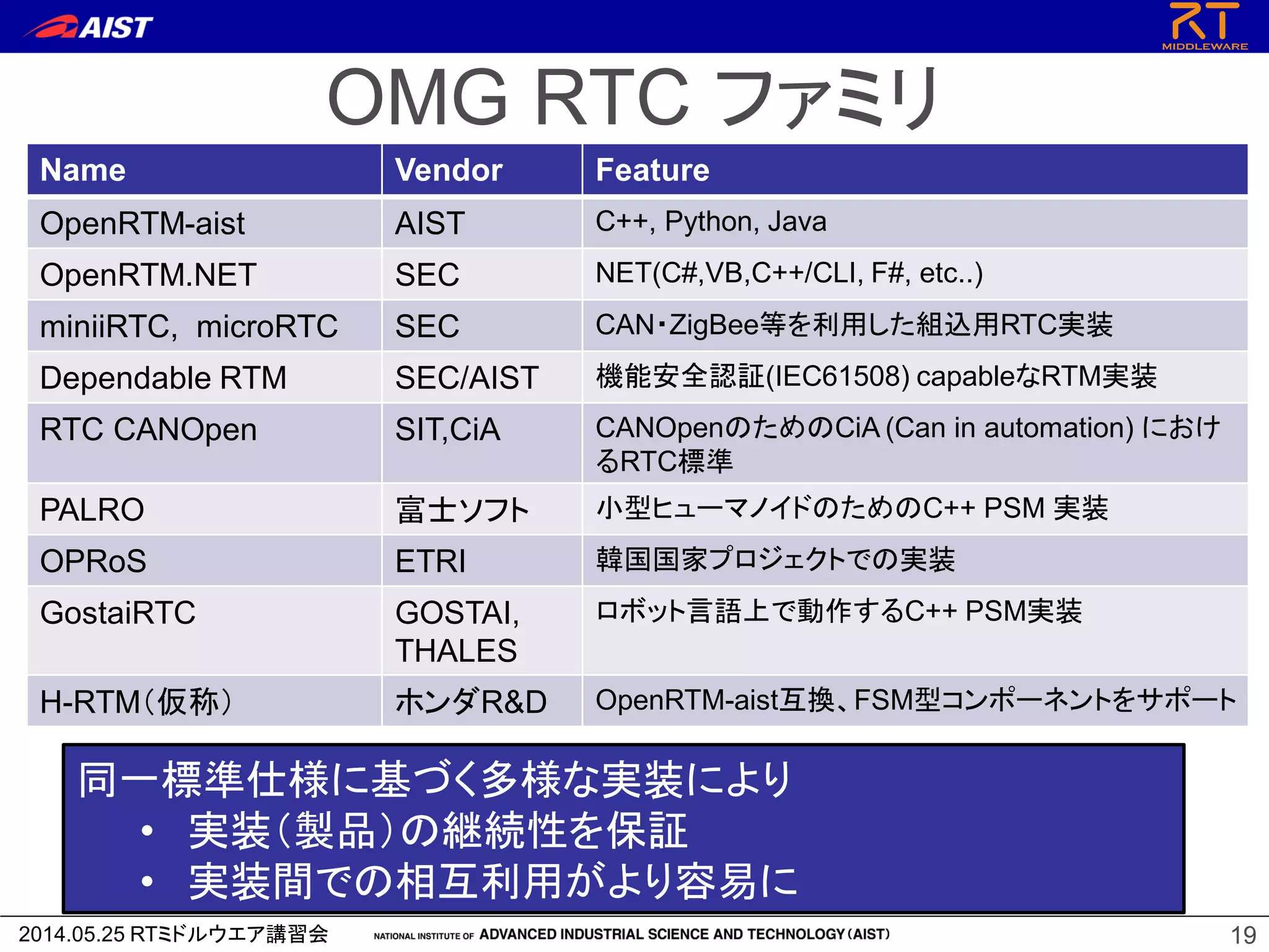 2014.05.25 RTミドルウエア講習会
OMG RTC ファミリ
Name Vendor Feature
OpenRTM-aist AIST C++, Python, Java
OpenRTM.NET SEC NET(C#,VB,C++/CLI, F#, etc..)
miniiRTC, microRTC SEC CAN・ZigBee等を利用した組込用RTC実装
Dependable RTM SEC/AIST 機能安全認証(IEC61508) capableなRTM実装
RTC CANOpen SIT,CiA CANOpenのためのCiA (Can in automation) におけ
るRTC標準
PALRO 富士ソフト 小型ヒューマノイドのためのC++ PSM 実装
OPRoS ETRI 韓国国家プロジェクトでの実装
GostaiRTC GOSTAI,
THALES
ロボット言語上で動作するC++ PSM実装
H-RTM（仮称） ホンダR&D OpenRTM-aist互換、FSM型コンポーネントをサポート
19
同一標準仕様に基づく多様な実装により
• 実装（製品）の継続性を保証
• 実装間での相互利用がより容易に
 