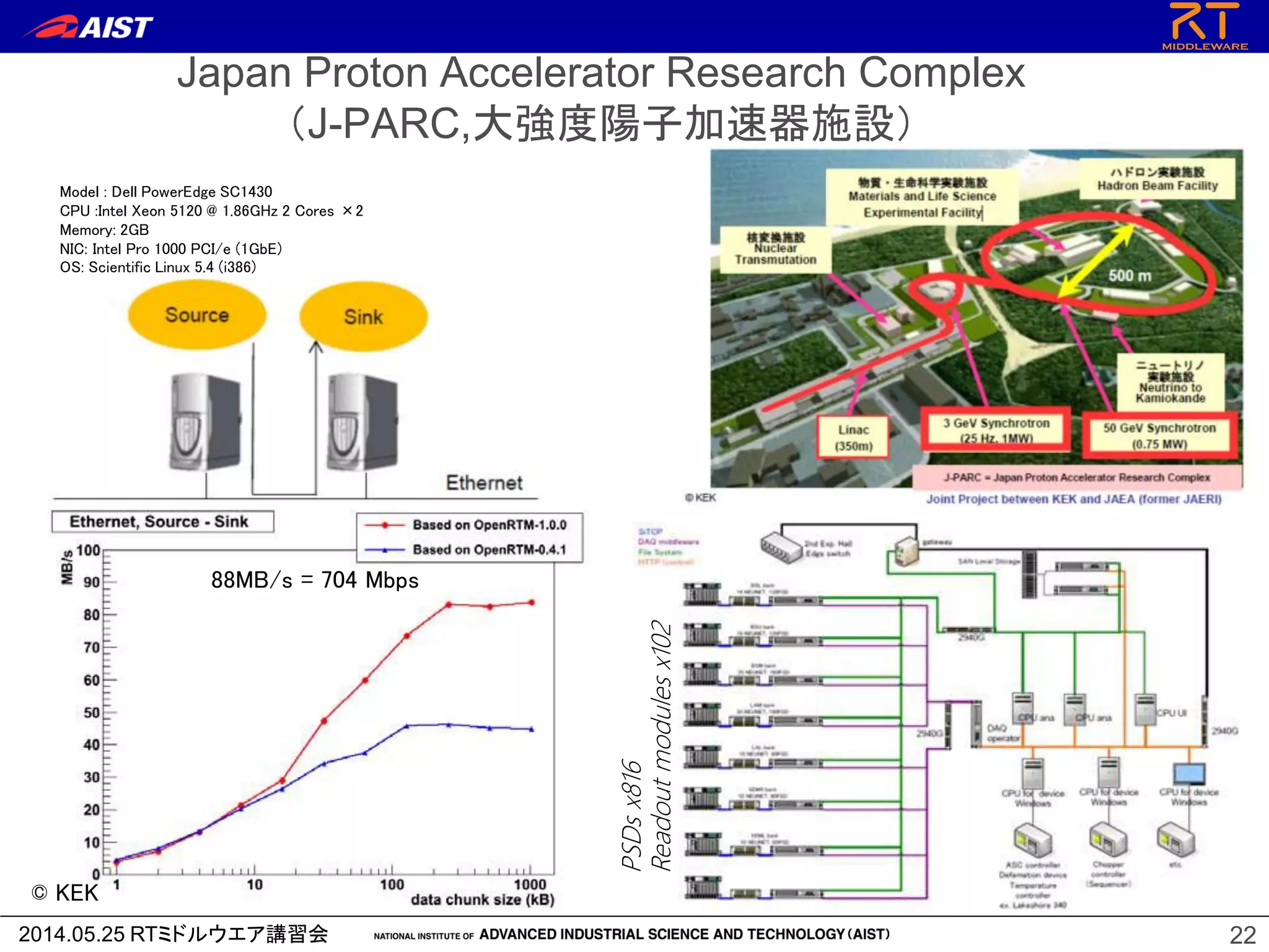 2014.05.25 RTミドルウエア講習会
Japan Proton Accelerator Research Complex
（J-PARC,大強度陽子加速器施設）
22
© KEK
88MB/s = 704 Mbps
PSDsx816
Readoutmodulesx102
Model : Dell PowerEdge SC1430
CPU :Intel Xeon 5120 @ 1.86GHz 2 Cores ×2
Memory: 2GB
NIC: Intel Pro 1000 PCI/e (1GbE)
OS: Scientific Linux 5.4 (i386)
 