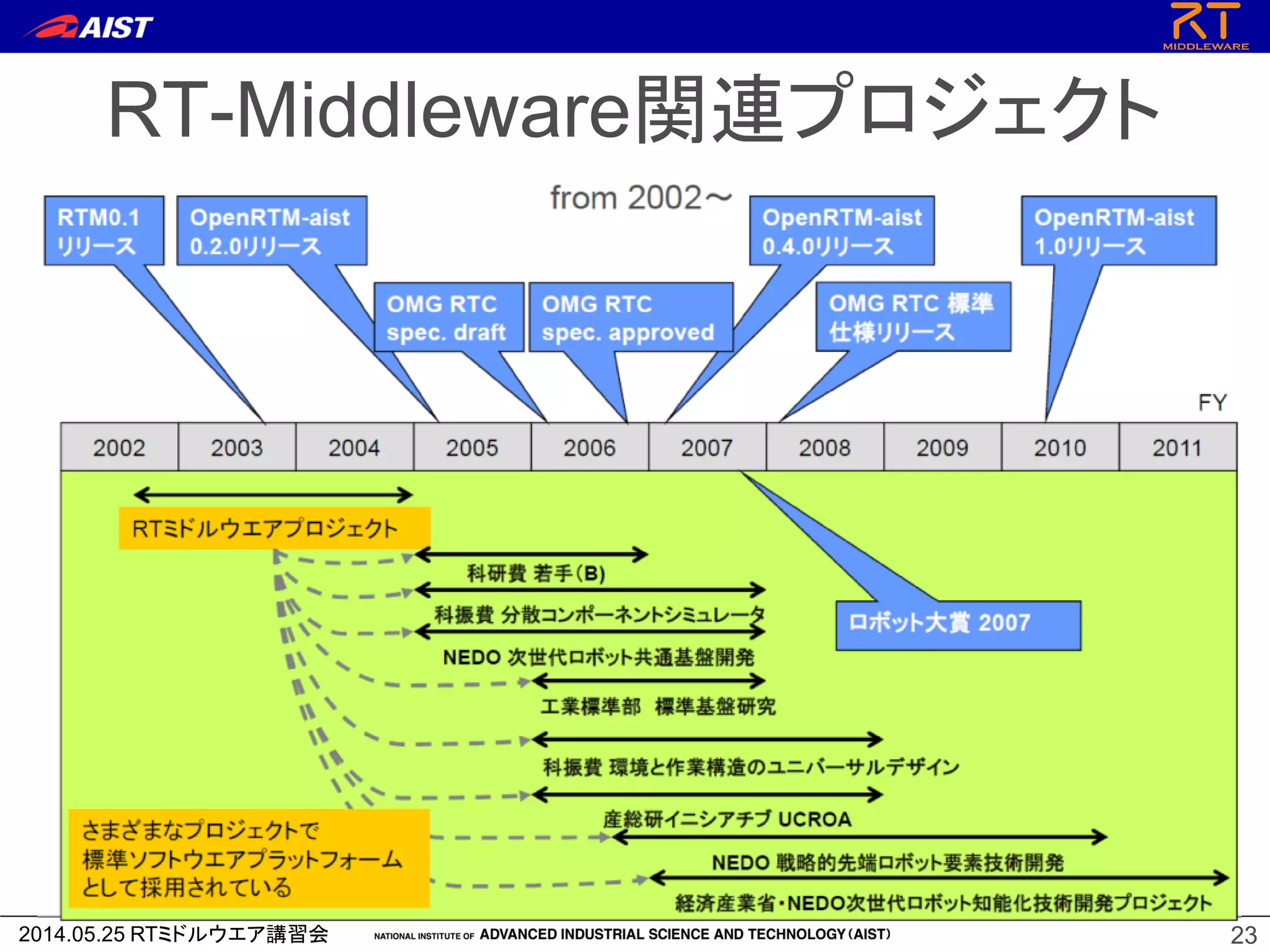 2014.05.25 RTミドルウエア講習会 23
RT-Middleware関連プロジェクト
 