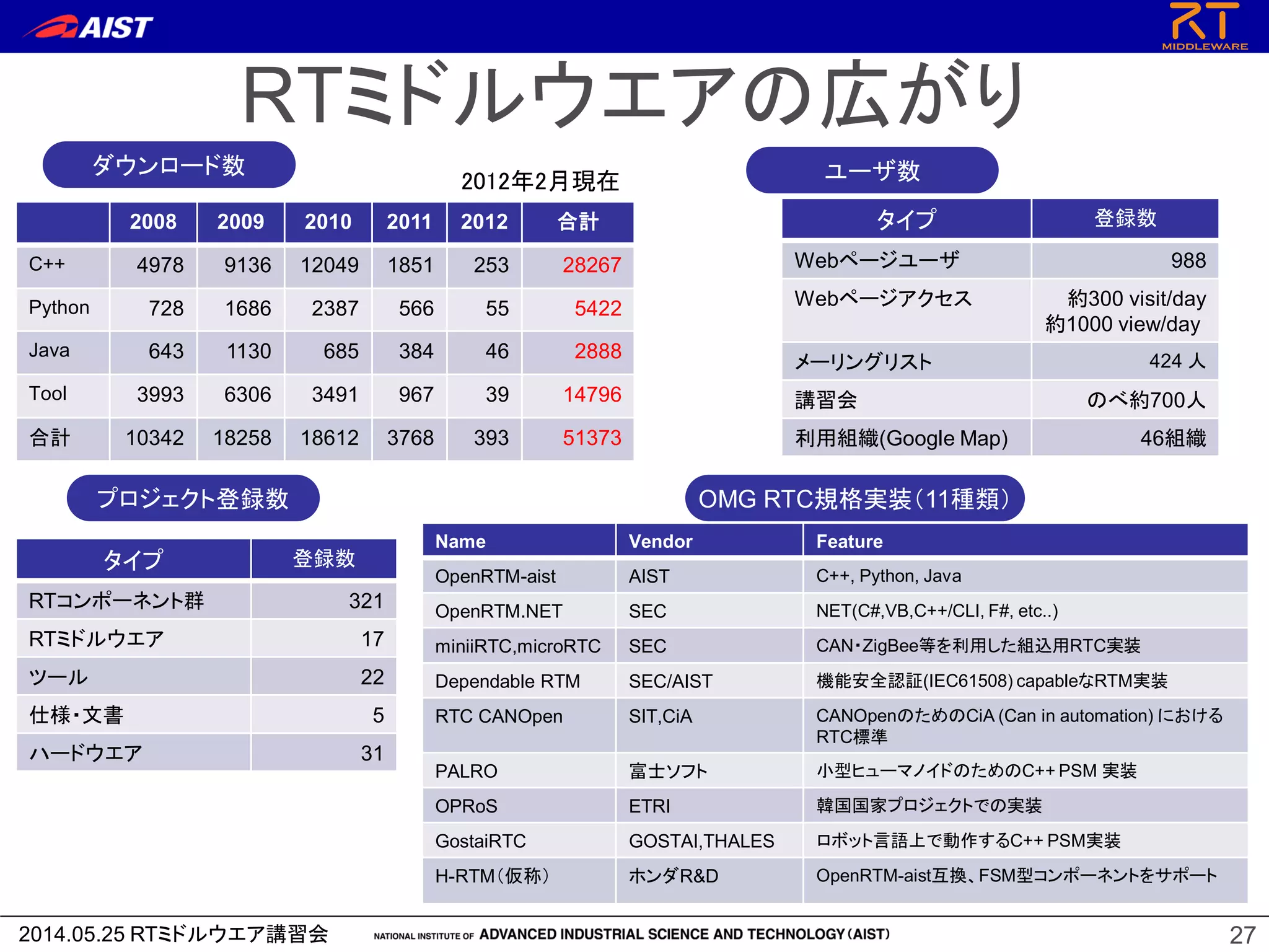 2014.05.25 RTミドルウエア講習会
RTミドルウエアの広がり
27
2008 2009 2010 2011 2012 合計
C++ 4978 9136 12049 1851 253 28267
Python 728 1686 2387 566 55 5422
Java 643 1130 685 384 46 2888
Tool 3993 6306 3491 967 39 14796
合計 10342 18258 18612 3768 393 51373
ダウンロード数
プロジェクト登録数 OMG RTC規格実装（11種類）
ユーザ数2012年2月現在
Name Vendor Feature
OpenRTM-aist AIST C++, Python, Java
OpenRTM.NET SEC NET(C#,VB,C++/CLI, F#, etc..)
miniiRTC,microRTC SEC CAN・ZigBee等を利用した組込用RTC実装
Dependable RTM SEC/AIST 機能安全認証(IEC61508) capableなRTM実装
RTC CANOpen SIT,CiA CANOpenのためのCiA (Can in automation) における
RTC標準
PALRO 富士ソフト 小型ヒューマノイドのためのC++ PSM 実装
OPRoS ETRI 韓国国家プロジェクトでの実装
GostaiRTC GOSTAI,THALES ロボット言語上で動作するC++ PSM実装
H-RTM（仮称） ホンダR&D OpenRTM-aist互換、FSM型コンポーネントをサポート
タイプ 登録数
RTコンポーネント群 321
RTミドルウエア 17
ツール 22
仕様・文書 5
ハードウエア 31
タイプ 登録数
Webページユーザ 988
Webページアクセス 約300 visit/day
約1000 view/day
メーリングリスト 424 人
講習会 のべ約700人
利用組織(Google Map) 46組織
 