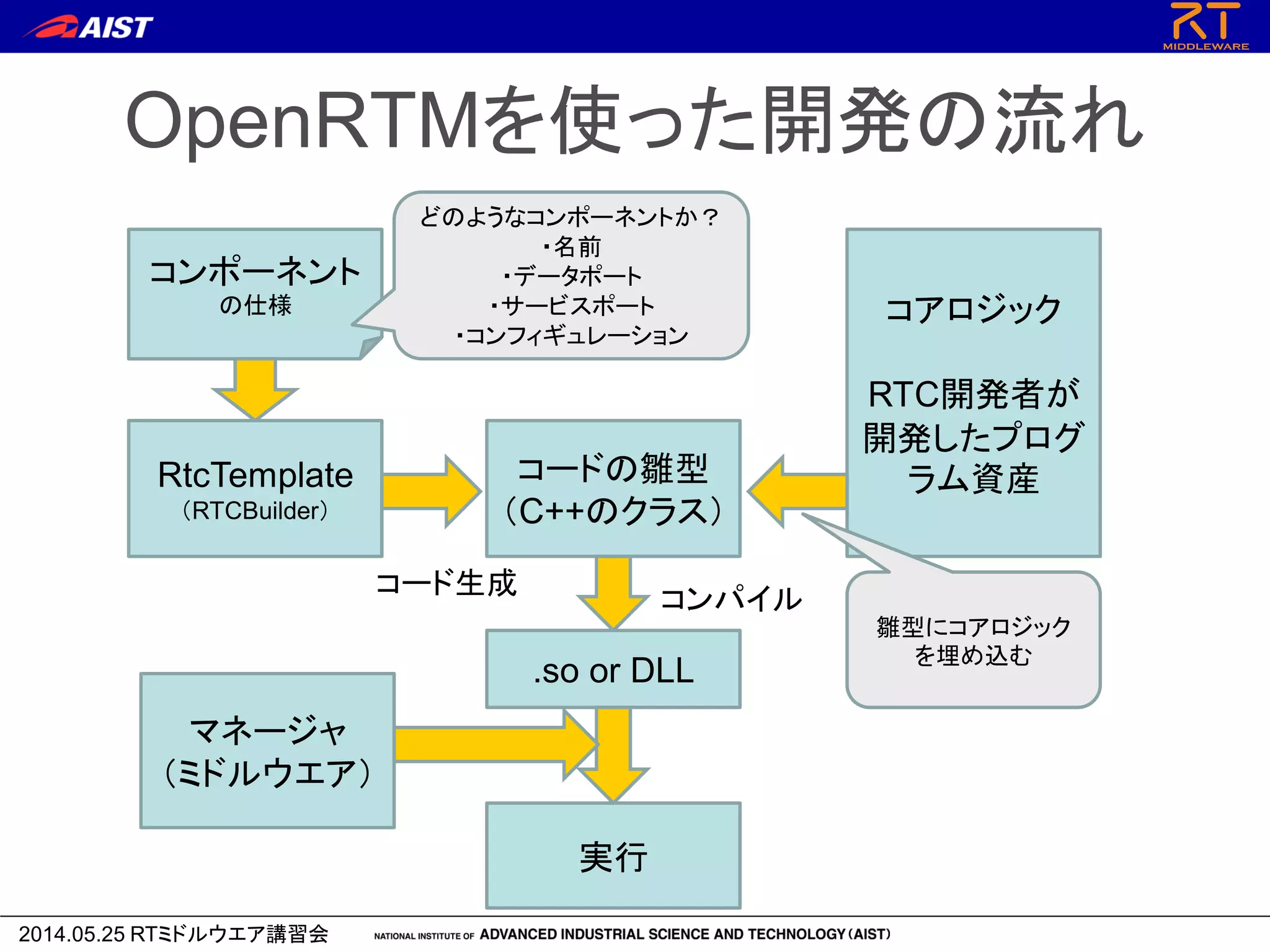 2014.05.25 RTミドルウエア講習会
OpenRTMを使った開発の流れ
コンポーネント
の仕様
RtcTemplate
（RTCBuilder）
コードの雛型
（C++のクラス）
コアロジック
RTC開発者が
開発したプログ
ラム資産
.so or DLL
雛型にコアロジック
を埋め込む
コンパイルコード生成
どのようなコンポーネントか？
・名前
・データポート
・サービスポート
・コンフィギュレーション
実行
マネージャ
（ミドルウエア）
 