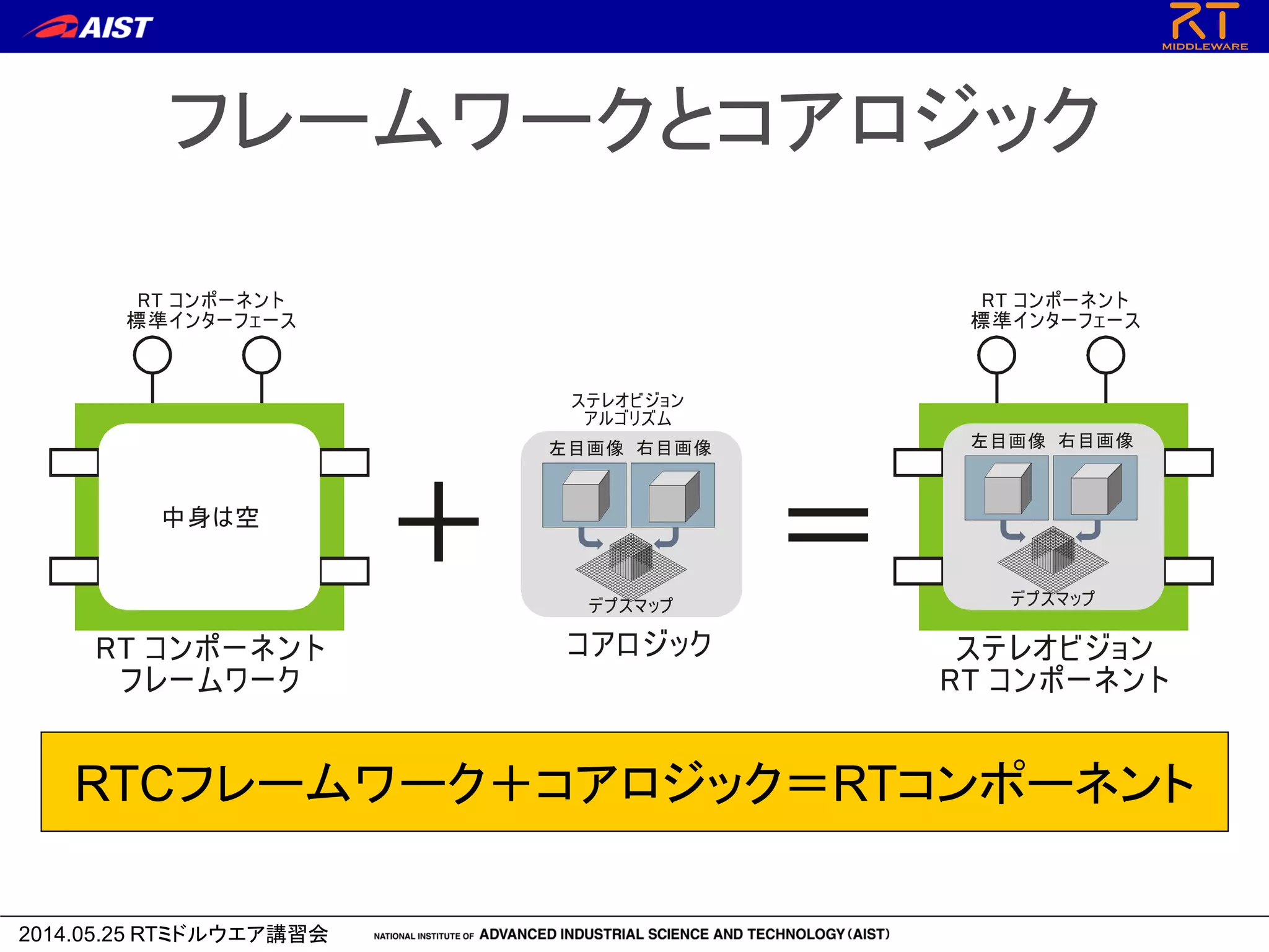2014.05.25 RTミドルウエア講習会
フレームワークとコアロジック
ステレオビジョン
ルゴリズムア
コアロジック
右目画像左目画像
デプスマップ
RT ンポーネント
レームワーク
コ
フ
RT ンポーネント
準インターフェース
コ
標
ステレオビジョン
RT ンポーネントコ
RT ンポーネント
準インターフェース
コ
標
右目画像左目画像
デプスマップ
＋ ＝中身は空
RTCフレームワーク＋コアロジック＝RTコンポーネント
 