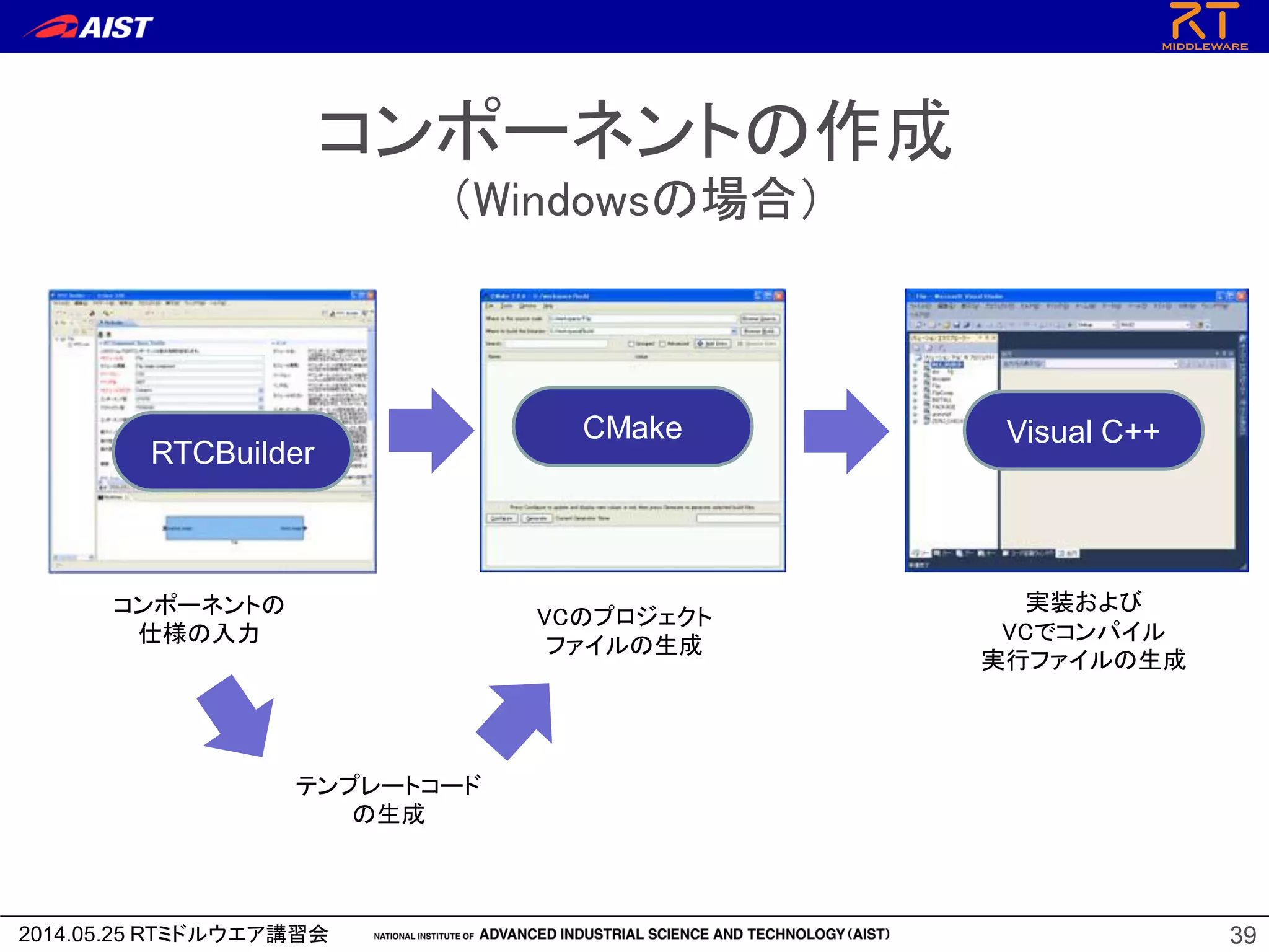 2014.05.25 RTミドルウエア講習会
コンポーネントの作成
（Windowsの場合）
39
コンポーネントの
仕様の入力
VCのプロジェクト
ファイルの生成
テンプレートコード
の生成
実装および
VCでコンパイル
実行ファイルの生成
CMake
RTCBuilder
Visual C++
 