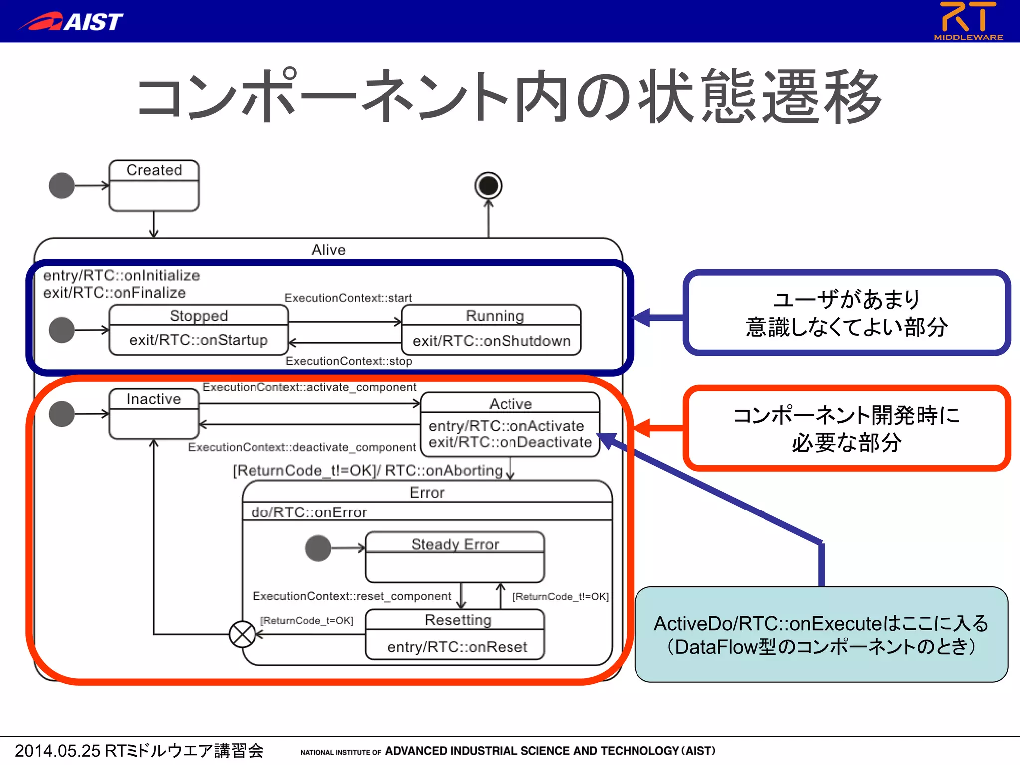 2014.05.25 RTミドルウエア講習会
コンポーネント内の状態遷移
ActiveDo/RTC::onExecuteはここに入る
（DataFlow型のコンポーネントのとき）
ユーザがあまり
意識しなくてよい部分
コンポーネント開発時に
必要な部分
 
