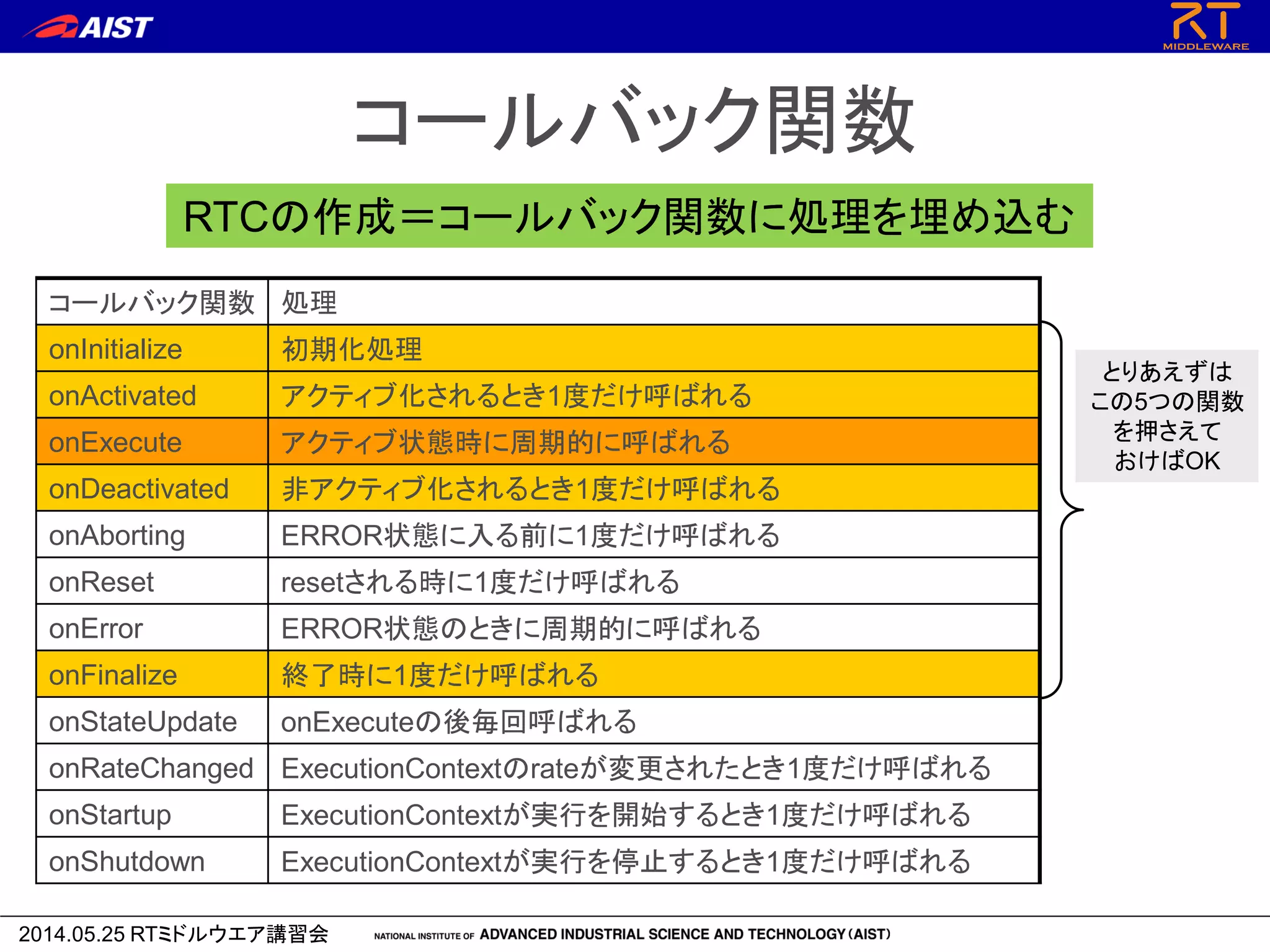 2014.05.25 RTミドルウエア講習会
コールバック関数
コールバック関数 処理
onInitialize 初期化処理
onActivated アクティブ化されるとき1度だけ呼ばれる
onExecute アクティブ状態時に周期的に呼ばれる
onDeactivated 非アクティブ化されるとき1度だけ呼ばれる
onAborting ERROR状態に入る前に1度だけ呼ばれる
onReset resetされる時に1度だけ呼ばれる
onError ERROR状態のときに周期的に呼ばれる
onFinalize 終了時に1度だけ呼ばれる
onStateUpdate onExecuteの後毎回呼ばれる
onRateChanged ExecutionContextのrateが変更されたとき1度だけ呼ばれる
onStartup ExecutionContextが実行を開始するとき1度だけ呼ばれる
onShutdown ExecutionContextが実行を停止するとき1度だけ呼ばれる
RTCの作成＝コールバック関数に処理を埋め込む
とりあえずは
この5つの関数
を押さえて
おけばOK
 