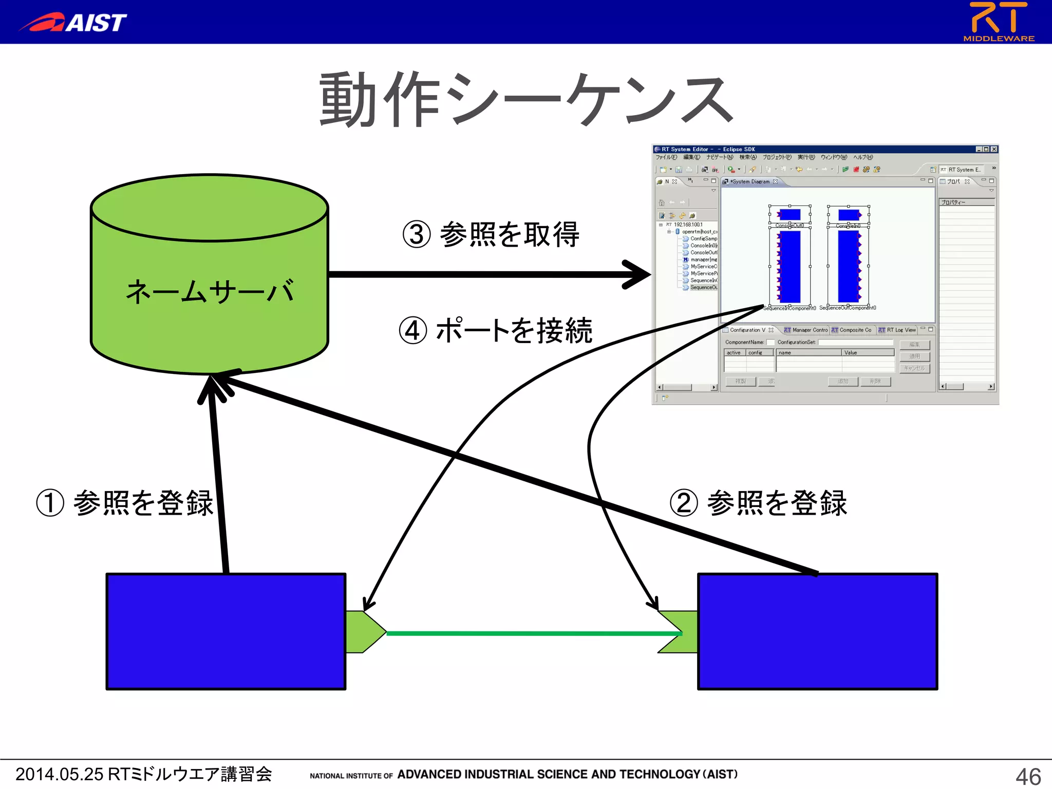 2014.05.25 RTミドルウエア講習会
動作シーケンス
46
ネームサーバ
① 参照を登録 ② 参照を登録
③ 参照を取得
④ ポートを接続
 
