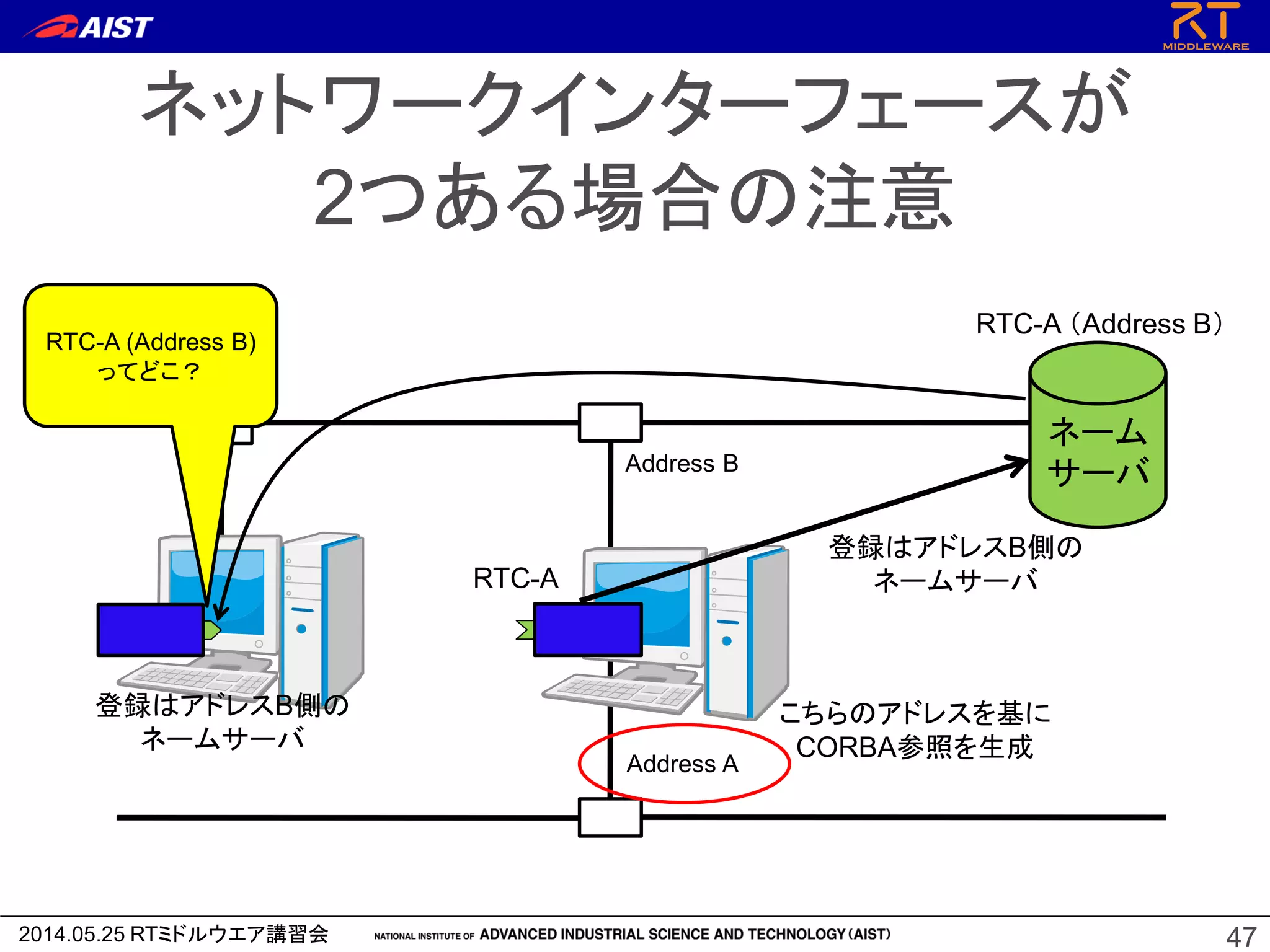 2014.05.25 RTミドルウエア講習会
ネットワークインターフェースが
2つある場合の注意
47
ネーム
サーバ
Address A
Address B
こちらのアドレスを基に
CORBA参照を生成
登録はアドレスB側の
ネームサーバ
登録はアドレスB側の
ネームサーバ
RTC-A
RTC-A （Address B）
RTC-A (Address B)
ってどこ？
 