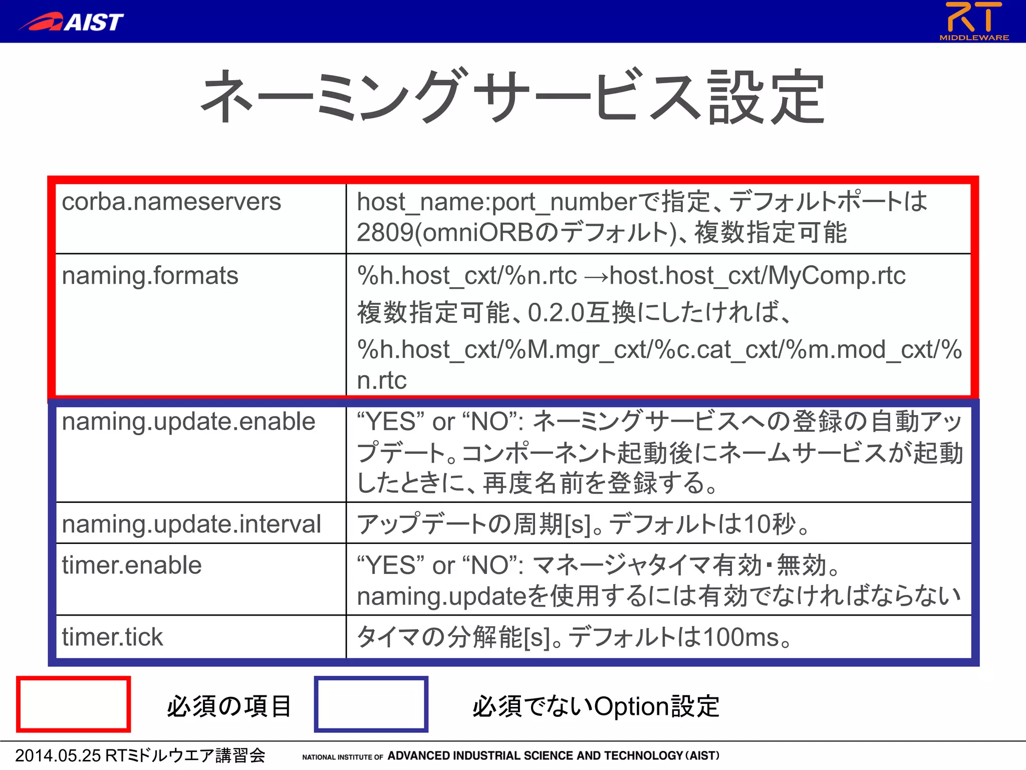 2014.05.25 RTミドルウエア講習会
ネーミングサービス設定
corba.nameservers host_name:port_numberで指定、デフォルトポートは
2809(omniORBのデフォルト)、複数指定可能
naming.formats %h.host_cxt/%n.rtc →host.host_cxt/MyComp.rtc
複数指定可能、0.2.0互換にしたければ、
%h.host_cxt/%M.mgr_cxt/%c.cat_cxt/%m.mod_cxt/%
n.rtc
naming.update.enable “YES” or “NO”: ネーミングサービスへの登録の自動アッ
プデート。コンポーネント起動後にネームサービスが起動
したときに、再度名前を登録する。
naming.update.interval アップデートの周期[s]。デフォルトは10秒。
timer.enable “YES” or “NO”: マネージャタイマ有効・無効。
naming.updateを使用するには有効でなければならない
timer.tick タイマの分解能[s]。デフォルトは100ms。
必須の項目 必須でないOption設定
 