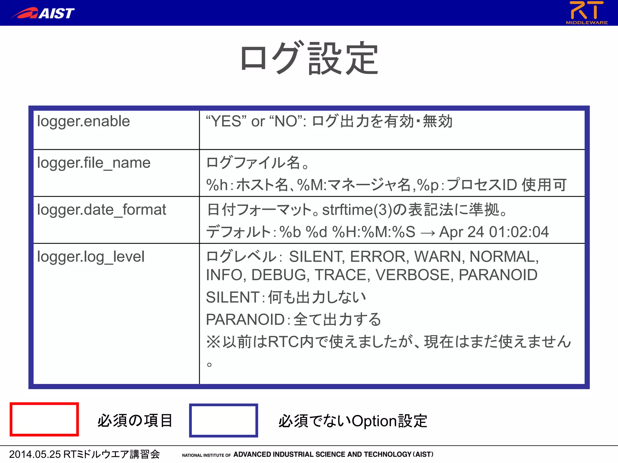 2014.05.25 RTミドルウエア講習会
ログ設定
logger.enable “YES” or “NO”: ログ出力を有効・無効
logger.file_name ログファイル名。
%h：ホスト名､%M:マネージャ名,%p：プロセスID 使用可
logger.date_format 日付フォーマット。strftime(3)の表記法に準拠。
デフォルト：%b %d %H:%M:%S → Apr 24 01:02:04
logger.log_level ログレベル： SILENT, ERROR, WARN, NORMAL,
INFO, DEBUG, TRACE, VERBOSE, PARANOID
SILENT：何も出力しない
PARANOID：全て出力する
※以前はRTC内で使えましたが、現在はまだ使えません
。
必須の項目 必須でないOption設定
 