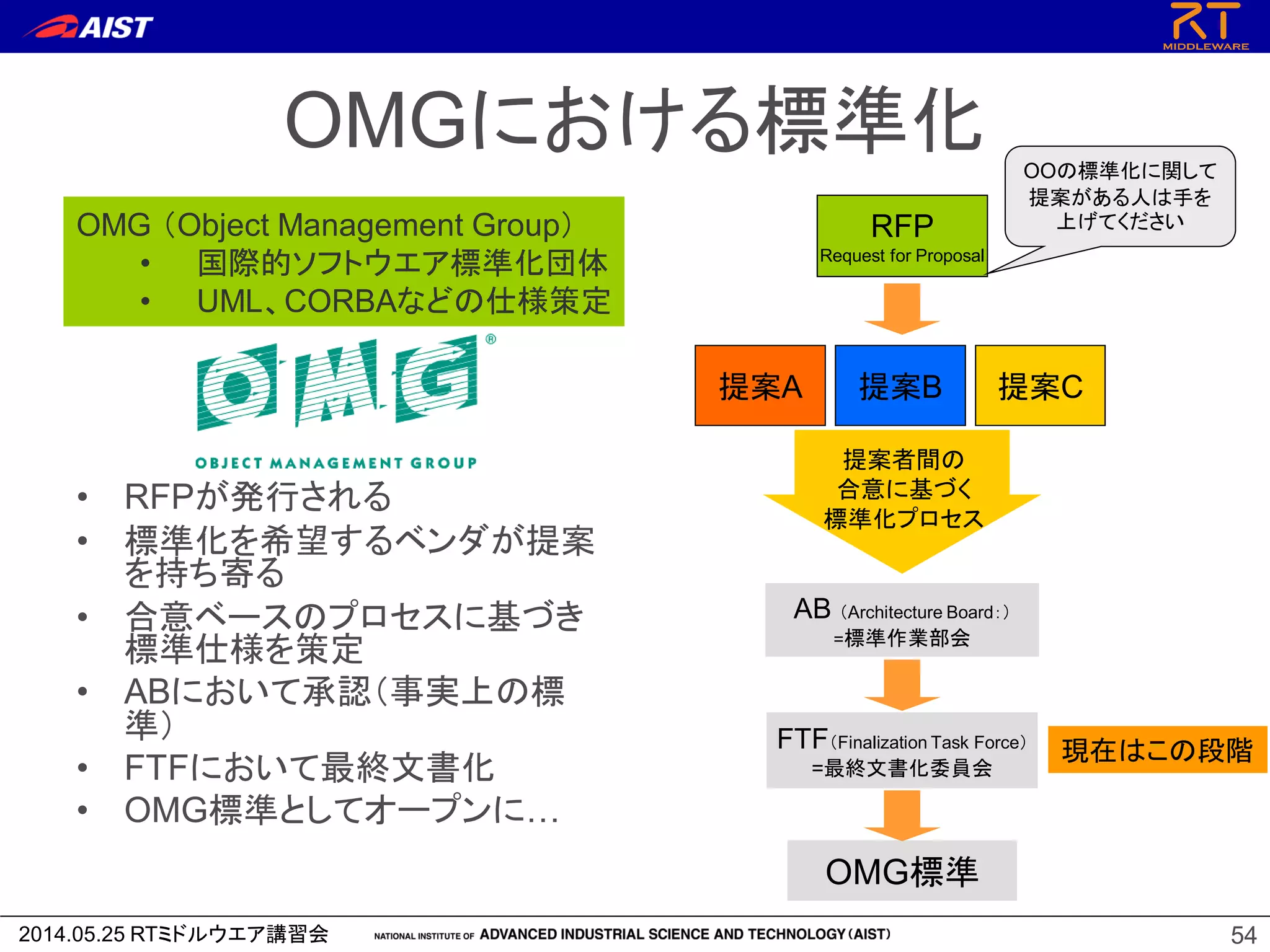 2014.05.25 RTミドルウエア講習会 54
OMGにおける標準化
• RFPが発行される
• 標準化を希望するベンダが提案
を持ち寄る
• 合意ベースのプロセスに基づき
標準仕様を策定
• ABにおいて承認（事実上の標
準）
• FTFにおいて最終文書化
• OMG標準としてオープンに…
RFP
Request for Proposal
OOの標準化に関して
提案がある人は手を
上げてください
提案A 提案B 提案C
提案者間の
合意に基づく
標準化プロセス
AB （Architecture Board：）
=標準作業部会
OMG （Object Management Group）
• 国際的ソフトウエア標準化団体
• UML、CORBAなどの仕様策定
OMG標準
FTF（Finalization Task Force）
=最終文書化委員会
現在はこの段階
 