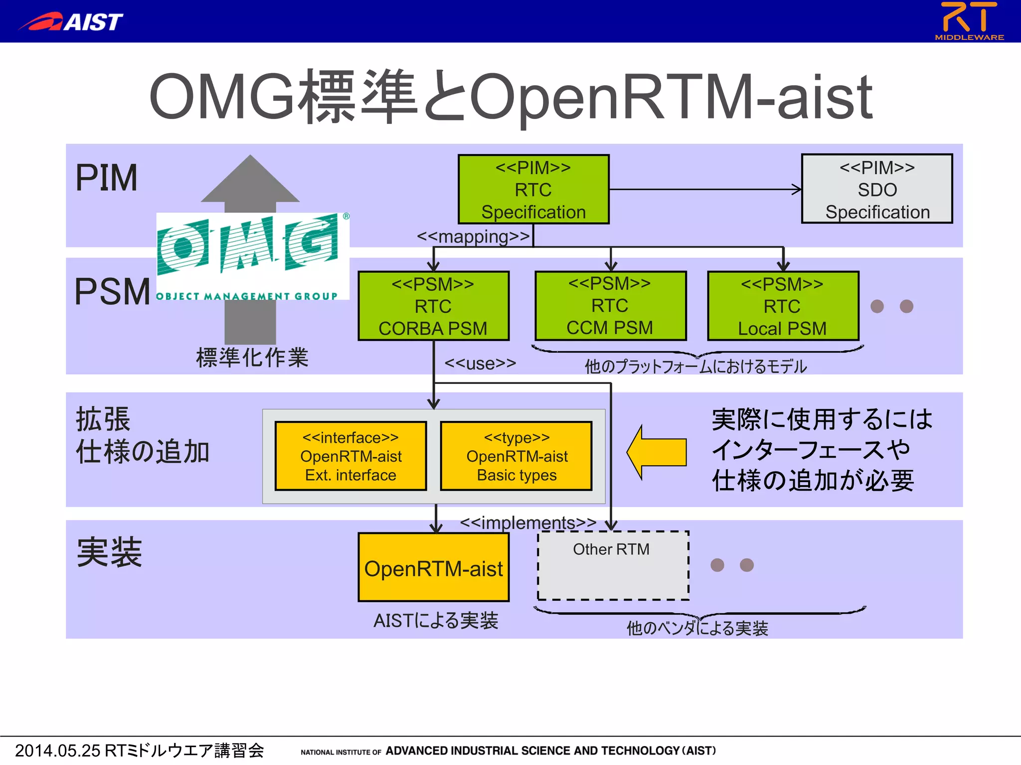 2014.05.25 RTミドルウエア講習会
OMG標準とOpenRTM-aist
<<PIM>>
RTC
Specification
他のプラットフォームにおけるモデル標準化作業
AISTによる実装
拡張
仕様の追加
実装
PIM
他のベンダによる実装
<<mapping>>
<<use>>
<<implements>>
<<PSM>>
RTC
CORBA PSM
<<PIM>>
SDO
Specification
<<type>>
OpenRTM-aist
Basic types
OpenRTM-aist
Other RTM
<<interface>>
OpenRTM-aist
Ext. interface
PSM
実際に使用するには
インターフェースや
仕様の追加が必要
<<PSM>>
RTC
CCM PSM
<<PSM>>
RTC
Local PSM
 