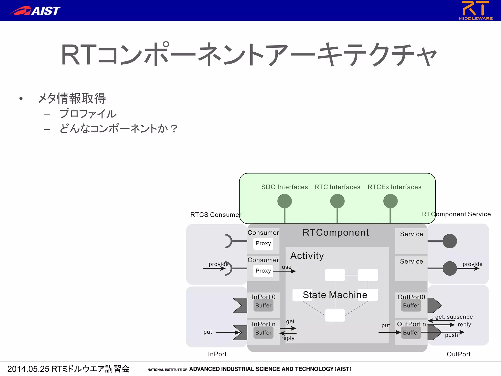 2014.05.25 RTミドルウエア講習会
Architecture of RT component
Activity
RTComponent
RTComponent Service
SDO Interfaces RTC Interfaces RTCEx Interfaces
OutPortInPort
RTCS Consumer
InPort 0
InPort n OutPort n
OutPort0
Service
Service
reply
push
put
get, subscribe
Buffer Buffer
BufferBuffer
Consumer
Proxy
Consumer
Proxy
reply
get
put
use
provideprovide
State Machine
RTコンポーネントアーキテクチャ
• メタ情報取得
– プロファイル
– どんなコンポーネントか？
 