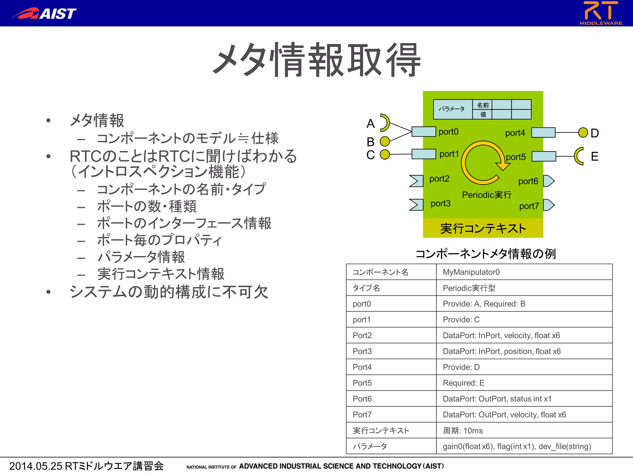 2014.05.25 RTミドルウエア講習会
メタ情報取得
• メタ情報
– コンポーネントのモデル≒仕様
• RTCのことはRTCに聞けばわかる
（イントロスペクション機能）
– コンポーネントの名前・タイプ
– ポートの数・種類
– ポートのインターフェース情報
– ポート毎のプロパティ
– パラメータ情報
– 実行コンテキスト情報
• システムの動的構成に不可欠
port0
port1
port2
port3
port4
port5
port6
port7
Periodic実行
名前
値
パラメータ
実行コンテキスト
コンポーネント名 MyManipulator0
タイプ名 Periodic実行型
port0 Provide: A, Required: B
port1 Provide: C
Port2 DataPort: InPort, velocity, float x6
Port3 DataPort: InPort, position, float x6
Port4 Provide: D
Port5 Required: E
Port6 DataPort: OutPort, status int x1
Port7 DataPort: OutPort, velocity, float x6
実行コンテキスト 周期: 10ms
パラメータ gain0(float x6), flag(int x1), dev_file(string)
コンポーネントメタ情報の例
A
B
C
D
E
 