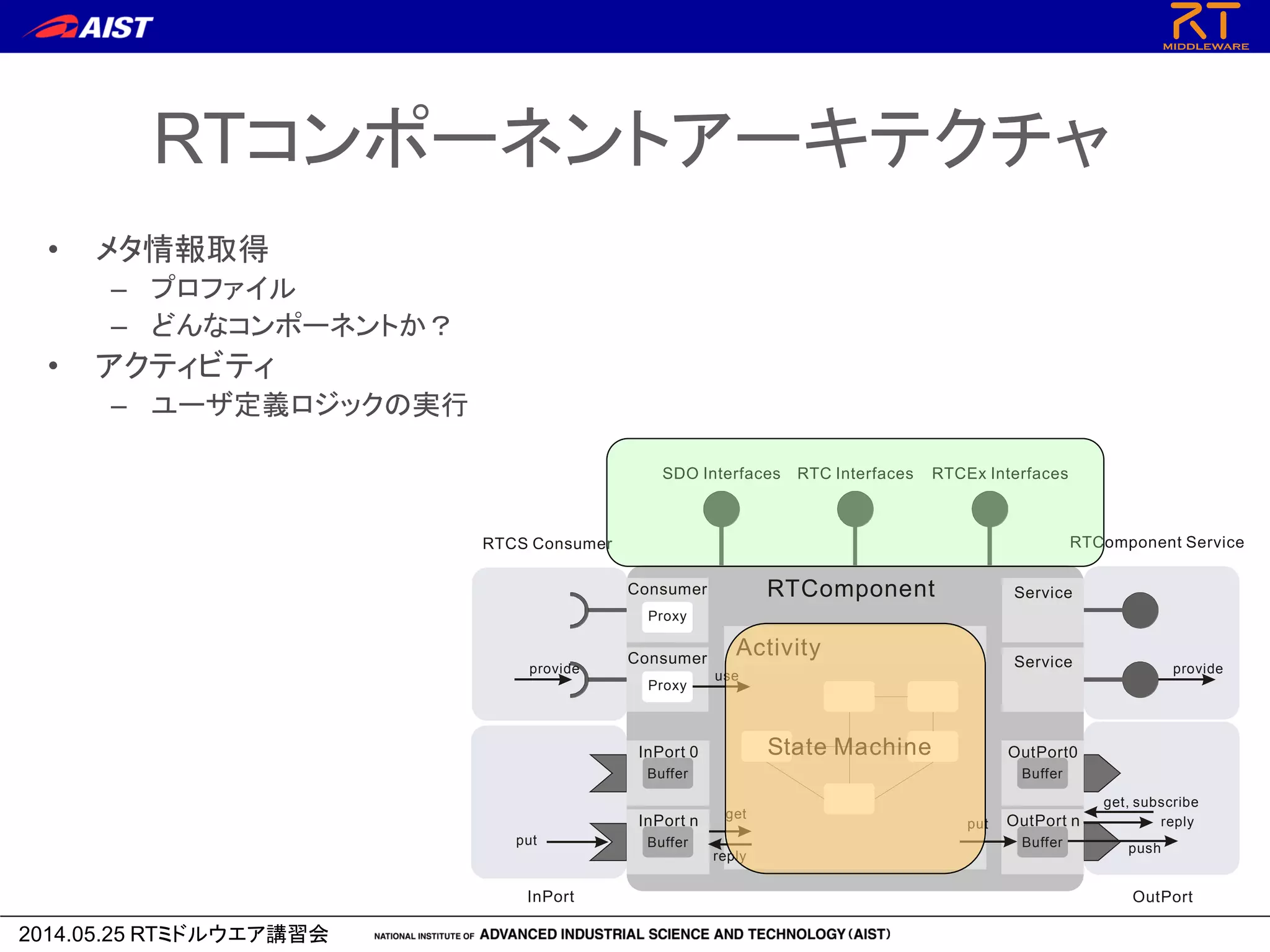 2014.05.25 RTミドルウエア講習会
Architecture of RT component
Activity
RTComponent
RTComponent Service
SDO Interfaces RTC Interfaces RTCEx Interfaces
OutPortInPort
RTCS Consumer
InPort 0
InPort n OutPort n
OutPort0
Service
Service
reply
push
put
get, subscribe
Buffer Buffer
BufferBuffer
Consumer
Proxy
Consumer
Proxy
reply
get
put
use
provideprovide
State Machine
RTコンポーネントアーキテクチャ
• メタ情報取得
– プロファイル
– どんなコンポーネントか？
• アクティビティ
– ユーザ定義ロジックの実行
 