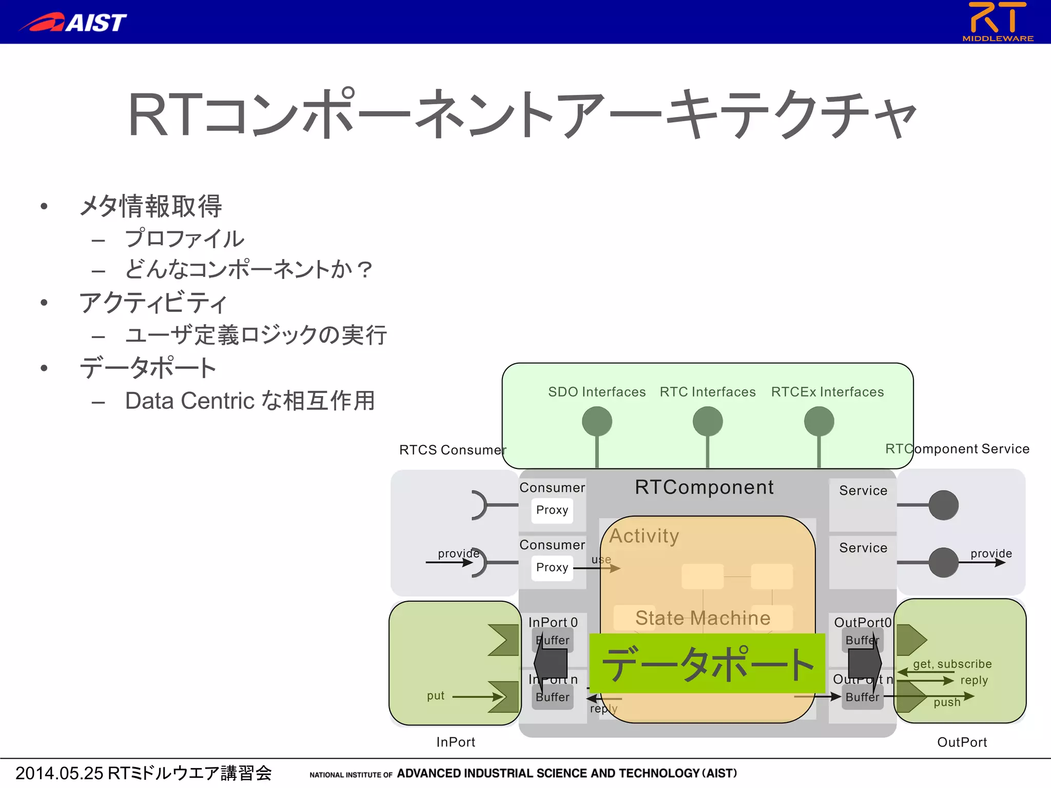 2014.05.25 RTミドルウエア講習会
Architecture of RT component
Activity
RTComponent
RTComponent Service
SDO Interfaces RTC Interfaces RTCEx Interfaces
OutPortInPort
RTCS Consumer
InPort 0
InPort n OutPort n
OutPort0
Service
Service
reply
push
put
get, subscribe
Buffer Buffer
BufferBuffer
Consumer
Proxy
Consumer
Proxy
reply
get
put
use
provideprovide
State Machine
RTコンポーネントアーキテクチャ
• メタ情報取得
– プロファイル
– どんなコンポーネントか？
• アクティビティ
– ユーザ定義ロジックの実行
• データポート
– Data Centric な相互作用
データポート
 