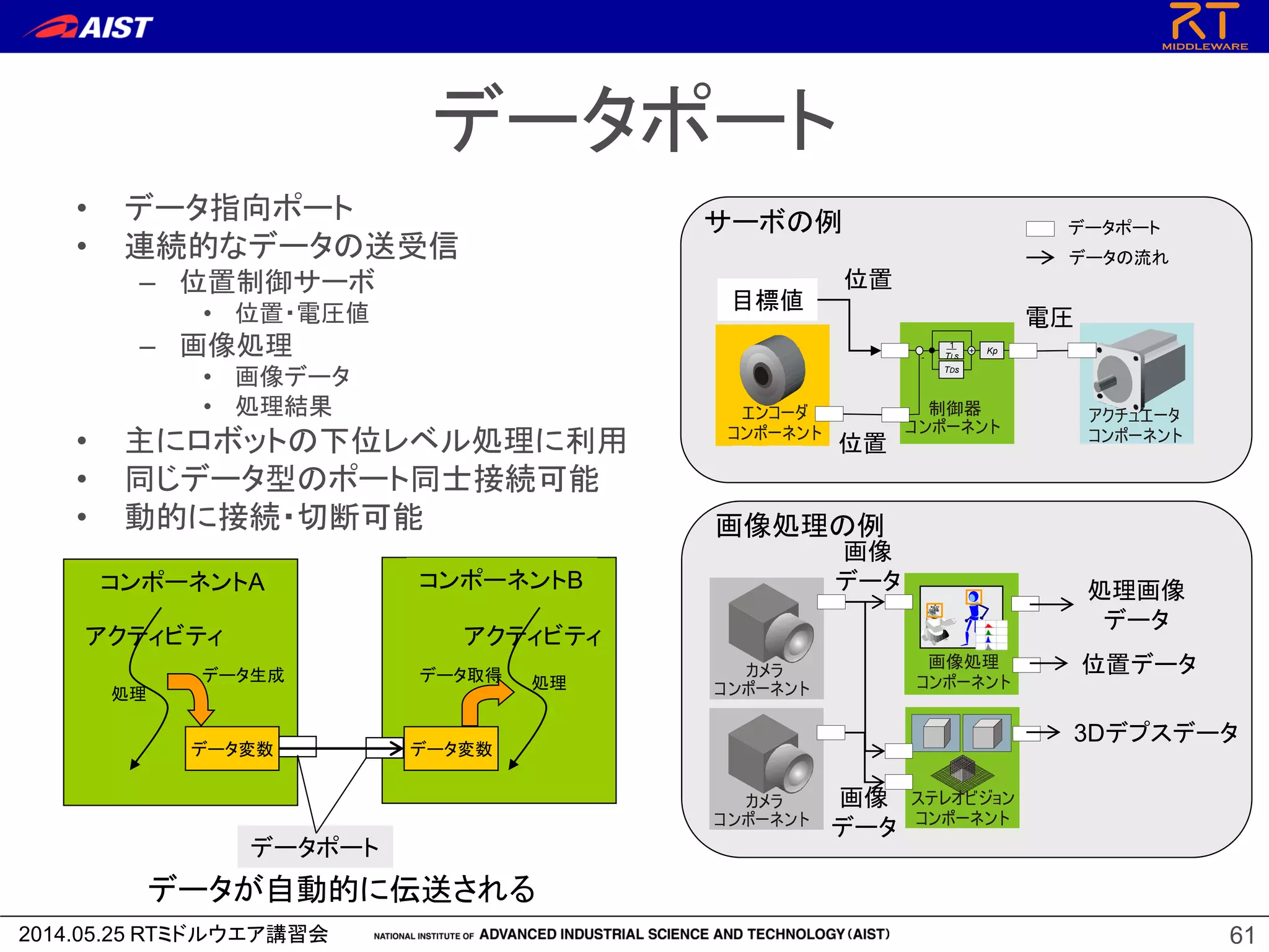 2014.05.25 RTミドルウエア講習会
コンポーネントB
61
データポート
• データ指向ポート
• 連続的なデータの送受信
– 位置制御サーボ
• 位置・電圧値
– 画像処理
• 画像データ
• 処理結果
• 主にロボットの下位レベル処理に利用
• 同じデータ型のポート同士接続可能
• 動的に接続・切断可能
エンコーダ
コンポーネント
アクチュエータ
コンポーネント
カメラ
ンポーネントコ
ステレオビジョン
コンポーネント
画像処理
コンポーネント
制御器
ンポーネントコ
1
TI s
TDs
Kp+
-
目標値
位置
位置
電圧
サーボの例
カメラ
ンポーネントコ
画像
データ
画像
データ
処理画像
データ
位置データ
3Dデプスデータ
画像処理の例
データポート
データの流れ
アクティビティ アクティビティ
コンポーネントA
データ変数 データ変数
データポート
データ生成 データ取得
データが自動的に伝送される
処理
処理
 