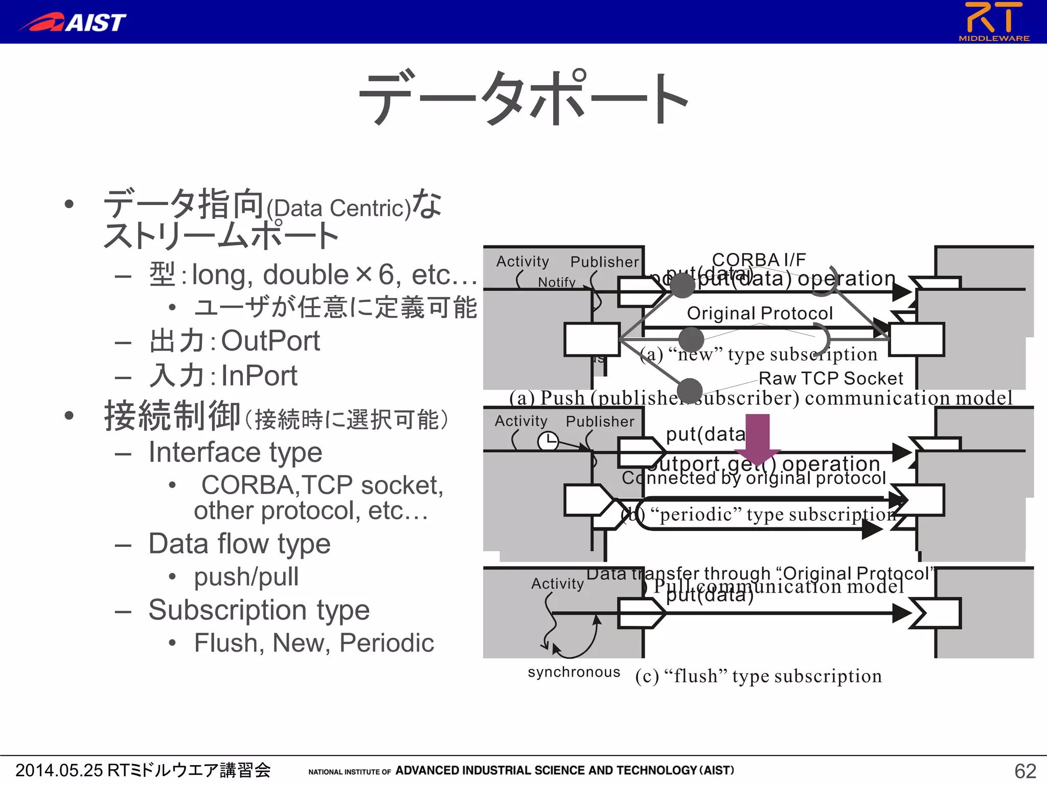 2014.05.25 RTミドルウエア講習会 62
データポート
• データ指向(Data Centric)な
ストリームポート
– 型：long, double×6, etc…
• ユーザが任意に定義可能
– 出力：OutPort
– 入力：InPort
• 接続制御（接続時に選択可能）
– Interface type
• CORBA,TCP socket,
other protocol, etc…
– Data flow type
• push/pull
– Subscription type
• Flush, New, Periodic
inport.put(data) operation
outport.get() operation
(a) Push (publisher/subscriber) communication model
(b) Pull communication model
(a) “new” type subscription
(b) “periodic” type subscription
(c) “flush” type subscription
Activity
synchronous
put(data)
PublisherActivity
Notify
asynchronous
put(data)
buffer
PublisherActivity
put(data)
Timer
buffer
CORBA I/F
Raw TCP Socket
Original Protocol
Connected by original protocol
Data transfer through “Original Protocol”
 