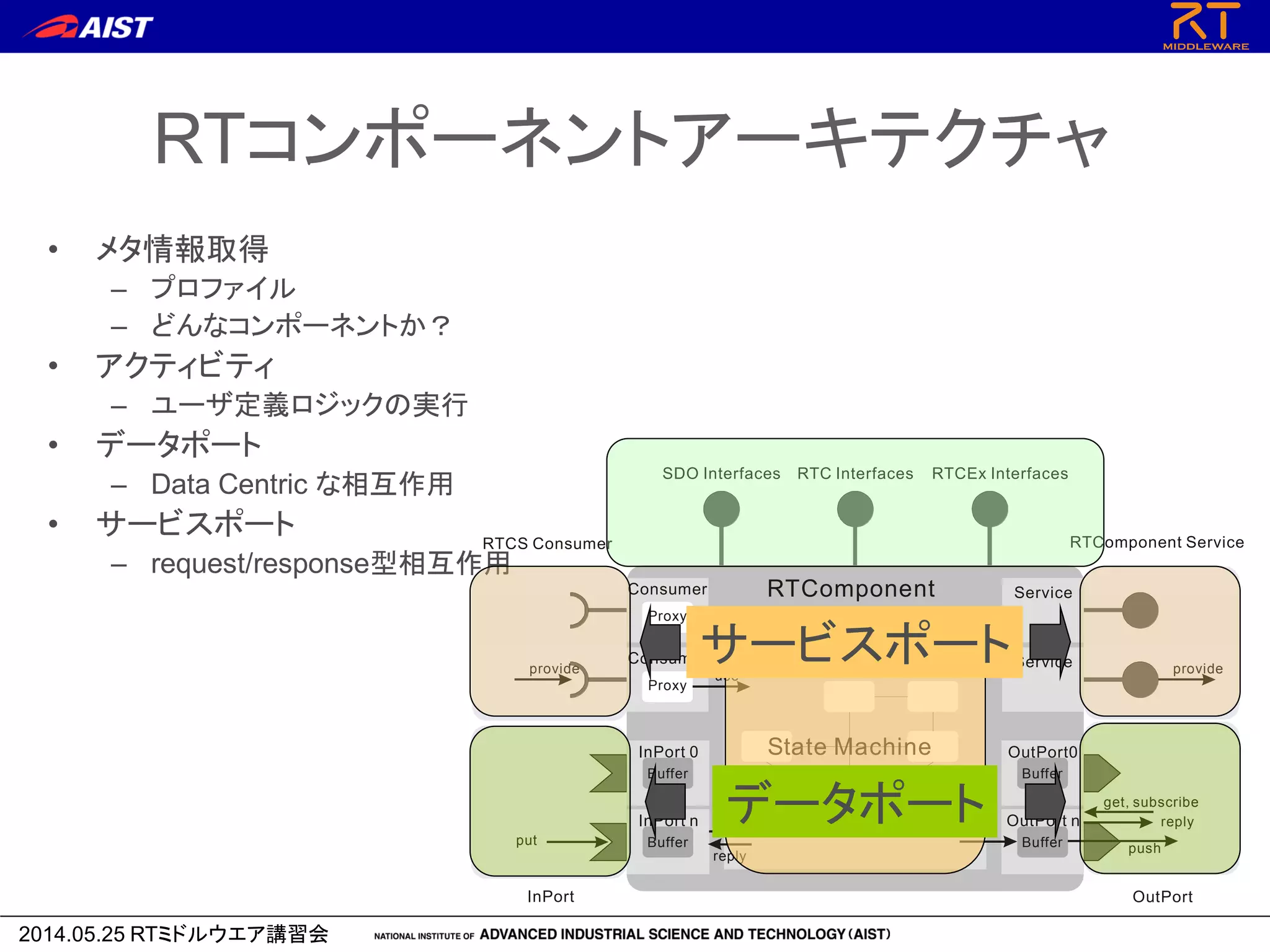2014.05.25 RTミドルウエア講習会
Architecture of RT component
Activity
RTComponent
RTComponent Service
SDO Interfaces RTC Interfaces RTCEx Interfaces
OutPortInPort
RTCS Consumer
InPort 0
InPort n OutPort n
OutPort0
Service
Service
reply
push
put
get, subscribe
Buffer Buffer
BufferBuffer
Consumer
Proxy
Consumer
Proxy
reply
get
put
use
provideprovide
State Machine
RTコンポーネントアーキテクチャ
• メタ情報取得
– プロファイル
– どんなコンポーネントか？
• アクティビティ
– ユーザ定義ロジックの実行
• データポート
– Data Centric な相互作用
• サービスポート
– request/response型相互作用
サービスポート
データポート
 