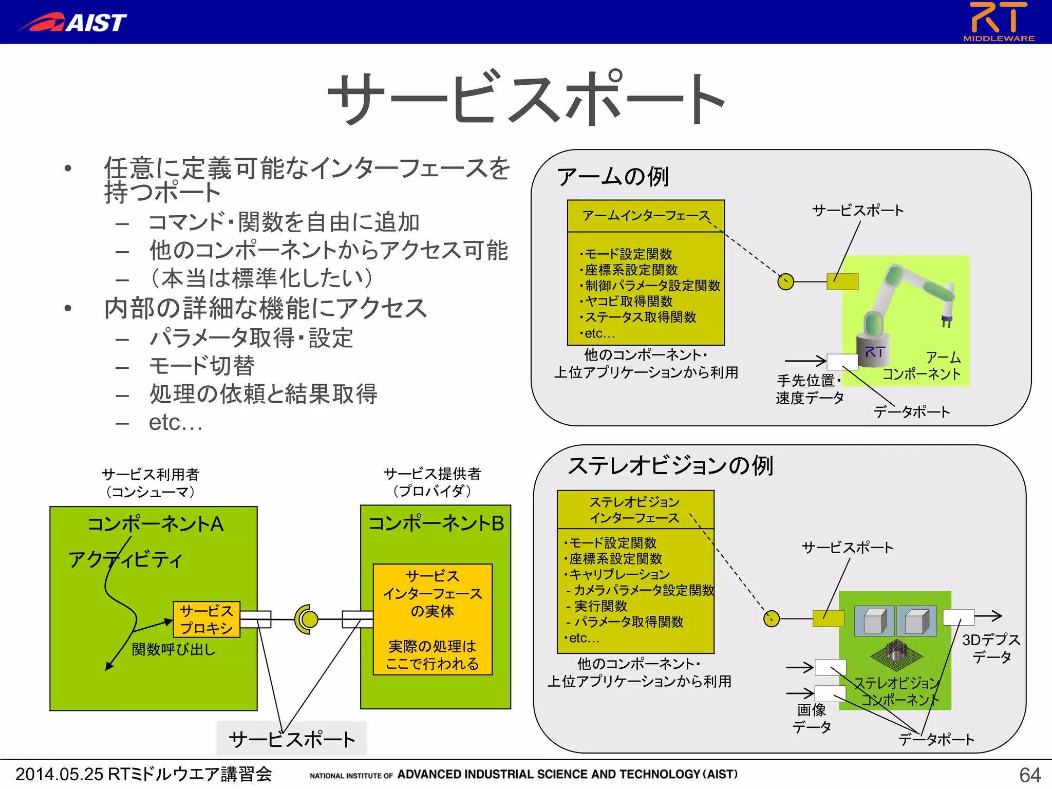 2014.05.25 RTミドルウエア講習会 64
サービスポート
• 任意に定義可能なインターフェースを
持つポート
– コマンド・関数を自由に追加
– 他のコンポーネントからアクセス可能
– （本当は標準化したい）
• 内部の詳細な機能にアクセス
– パラメータ取得・設定
– モード切替
– 処理の依頼と結果取得
– etc…
アーム
コンポーネント
アームの例
画像
データ
3Dデプス
データ
ステレオビジョンの例
アームインターフェース
・モード設定関数
・座標系設定関数
・制御パラメータ設定関数
・ヤコビ取得関数
・ステータス取得関数
・etc…
他のコンポーネント・
上位アプリケーションから利用
手先位置・
速度データ
サービスポート
データポート
ステレオビジョン
インターフェース
・モード設定関数
・座標系設定関数
・キャリブレーション
- カメラパラメータ設定関数
- 実行関数
- パラメータ取得関数
・etc…
サービスポート
ステレオビジョン
コンポーネント
他のコンポーネント・
上位アプリケーションから利用
データポート
コンポーネントB
アクティビティ
コンポーネントA
サービス
プロキシ
サービス
インターフェース
の実体
実際の処理は
ここで行われる
サービスポート
サービス利用者
（コンシューマ）
関数呼び出し
サービス提供者
（プロバイダ）
 