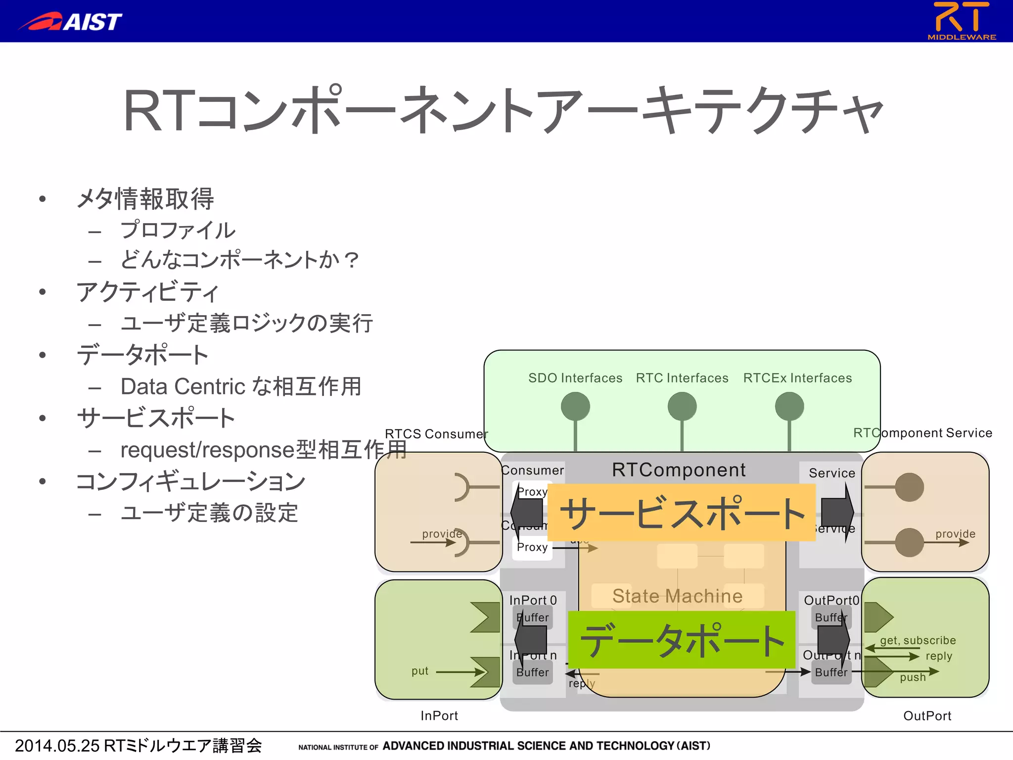 2014.05.25 RTミドルウエア講習会
Architecture of RT component
Activity
RTComponent
RTComponent Service
SDO Interfaces RTC Interfaces RTCEx Interfaces
OutPortInPort
RTCS Consumer
InPort 0
InPort n OutPort n
OutPort0
Service
Service
reply
push
put
get, subscribe
Buffer Buffer
BufferBuffer
Consumer
Proxy
Consumer
Proxy
reply
get
put
use
provideprovide
State Machine
RTコンポーネントアーキテクチャ
• メタ情報取得
– プロファイル
– どんなコンポーネントか？
• アクティビティ
– ユーザ定義ロジックの実行
• データポート
– Data Centric な相互作用
• サービスポート
– request/response型相互作用
• コンフィギュレーション
– ユーザ定義の設定 サービスポート
データポート
 